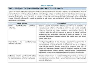 ARTE Y CULTURA
APRECIA DE MANERA CRÍTICA MANIFESTACIONES ARTÍSTICO-CULTURALES
Aprecia de manera crítica manifestaciones artístico-culturales al observar, escuchar y describir las características claves de
una manifestación artístico-cultural, su forma, los medios que utiliza, su temática; describe las ideas o sentimientos que
comunica. Investiga los contextos donde se origina e infiere información acerca del lugar, la época y la cultura donde fue
creada. Integra la información recogida y describe de qué manera una manifestación artístico-cultural comunica ideas,
sentimientos e intenciones.
CAPACIDADES DESEMPEÑOS
Percibe manifestaciones artístico-
culturales.
 Describe y analiza los elementos del arte que identifica en el entorno y en
manifestaciones artístico-culturales, e identifica los medios utilizados.
Relaciona elementos con ideas, mensajes y sentimientos. Ejemplo: El
estudiante describe qué instrumentos se usan en la música tradicional
peruana que está escuchando, cómo es el sonido del tambor, el ritmo
constante, qué sonidos le llaman la atención, qué le hace sentir, qué le hace
pensar, entre otros.
Contextualiza las manifestaciones
artístico-culturales.
 Investiga el significado de los símbolos y características principales de
manifestaciones artístico-culturales de diferentes lugares y tiempos, y
comprende que cumplen diversos propósitos y comunican ideas sobre la
cultura en la que fueron creados. Ejemplo: El estudiante investiga las formas
y los propósitos de la cerámica Moche y cómo los motivos y diseños usados
representan el carácter de los personajes o las figuras que allí aparecen.
Reflexiona creativa y críticamente sobre
las manifestaciones artístico- culturales.
 Comenta sobre la manera en que los elementos, los procesos, los medios y las
técnicas usadas comunican ideas, y genera hipótesis sobre el significado y la
intención del artista.
 