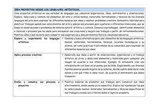 CREA PROYECTOS DESDE LOS LENGUAJES ARTÍSTICOS.
Crea proyectos artísticos en una variedad de lenguajes que comunican experiencias, ideas, sentimientos y observaciones.
Explora, selecciona y combina los elementos del arte y utiliza medios, materiales, herramientas y técnicas de los diversos
lenguajes del arte para expresar de diferentes maneras sus ideas y resolver problemas creativos. Demuestra habilidad para
planificar trabajos usando sus conocimientos del arte y adecúa sus procesos para ajustarse a diferentes intenciones, que se
basan en observaciones o problemas del entorno natural, artístico y cultural. Comunica sus hallazgos, identificando elementos
o técnicas o procesos que ha usado para enriquecer sus creaciones y mejora sus trabajos a partir de retroalimentaciones.
Planifica cómo y qué necesita para compartir sus experiencias y descubrimientos hacia la comunidad educativa
Explora y experimenta los lenguajes
artísticos.
 Combina y busca alternativas para usar elementos de los lenguajes artísticos,
medios, materiales, herramientas, técnicas, recursos tecnológicos a su
alcance, así como prácticas tradicionales de su comunidad, para expresar de
diferentes maneras sus ideas.
Aplica procesos creativos.  Desarrolla sus ideas a partir de observaciones, experiencias y el trabajo
artístico de otros, y selecciona elementos y materiales para componer una
imagen de acuerdo a sus intenciones. Ejemplo: El estudiante crea una
interpretación con base en un poema que ha leído. Experimenta con diversas
fuentes sonoras usando objetos de su entorno, decide cuánto debe durar cada
sonido y con qué ritmo lo debe tocar, de acuerdo al sentimiento que desea
transmitir.
Evalúa y comunica sus procesos y
proyectos
 Planifica maneras de presentar sus trabajos para comunicar sus ideas
efectivamente, donde asume un rol específico. Explica las razones por las que
ha seleccionado medios, materiales, herramientas y técnicas específicas en
sus trabajos y evalúa con criterios dados si logró su propósito.
 