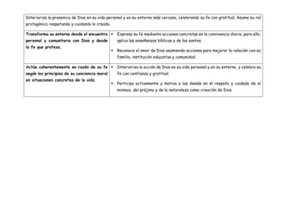 Interioriza la presencia de Dios en su vida personal y en su entorno más cercano, celebrando su fe con gratitud. Asume su rol
protagónico respetando y cuidando lo creado.
Transforma su entorno desde el encuentro
personal y comunitario con Dios y desde
la fe que profesa.
 Expresa su fe mediante acciones concretas en la convivencia diaria; para ello,
aplica las enseñanzas bíblicas y de los santos.
 Reconoce el amor de Dios asumiendo acciones para mejorar la relación con su
familia, institución educativa y comunidad.
Actúa coherentemente en razón de su fe
según los principios de su conciencia moral
en situaciones concretas de la vida.
 Interioriza la acción de Dios en su vida personal y en su entorno, y celebra su
fe con confianza y gratitud.
 Participa activamente y motiva a los demás en el respeto y cuidado de sí
mismos, del prójimo y de la naturaleza como creación de Dios.
 