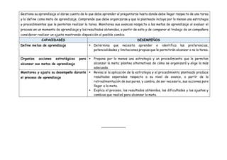 Gestiona su aprendizaje al darse cuenta de lo que debe aprender al preguntarse hasta donde debe llegar respecto de una tarea
y la define como meta de aprendizaje. Comprende que debe organizarse y que lo planteado incluya por lo menos una estrategia
y procedimientos que le permitan realizar la tarea. Monitorea sus avances respecto a las metas de aprendizaje al evaluar el
proceso en un momento de aprendizaje y los resultados obtenidos, a partir de esto y de comparar el trabajo de un compañero
considerar realizar un ajuste mostrando disposición al posible cambio.
CAPACIDADES DESEMPEÑOS
Define metas de aprendizaje  Determina que necesita aprender e identifica las preferencias,
potencialidades y limitaciones propias que le permitirán alcanzar o no la tarea.
Organiza acciones estratégicas para
alcanzar sus metas de aprendizaje
 Propone por lo menos una estrategia y un procedimiento que le permitan
alcanzar la meta; plantea alternativas de cómo se organizará y elige la más
adecuada.
Monitorea y ajusta su desempeño durante
el proceso de aprendizaje
 Revisa si la aplicación de la estrategia y el procedimiento planteado produce
resultados esperados respecto a su nivel de avance, a partir de la
retroalimentación de sus pares, y cambia, de ser necesario, sus acciones para
llegar a la meta.
 Explica el proceso, los resultados obtenidos, las dificultades y los ajustes y
cambios que realizó para alcanzar la meta.
____________
 