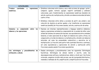 CAPACIDADES DESEMPEÑOS
Traduce cantidades a expresiones
numéricas.
 Establece relaciones entre datos y una o más acciones de agregar, quitar,
comparar, igualar, reiterar, agrupar, repartir cantidades y combinar
colecciones, para transformarlas en expresiones numéricas (modelo) de
adición, sustracción, multiplicación y división con números naturales de hasta
cuatro cifras.
 Establece relaciones entre datos y acciones de partir una unidad o una
colección de objetos en partes iguales y las transforma en expresiones
numéricas (modelo) de fracciones usuales, adición y sustracción de estas.
Comunica su comprensión sobre los
números y las operaciones
 Expresa con diversas representaciones y lenguaje numérico (números,
signos y expresiones verbales) su comprensión de: La unidad de millar como
unidad del sistema de numeración decimal, sus equivalencias entre unidades
menores, el valor posicional de un dígito en números de cuatro cifras y la
comparación y el orden de números. La multiplicación y división con números
naturales, así como las propiedades conmutativa y asociativa de la
multiplicación. La fracción como parte-todo (cantidad discreta o continua),
así como equivalencias y operaciones de adición y sustracción entre
fracciones usuales usando fracciones equivalentes.
Usa estrategias y procedimientos de
estimación y cálculo.
 Emplea estrategias y procedimientos como los siguientes: Estrategias
heurísticas. Estrategias de cálculo mental o escrito, como las
descomposiciones aditivas y multiplicativas, doblar y dividir por 2 de forma
reiterada, completar al millar más cercano, uso de la propiedad distributiva,
redondeo a múltiplos de 10 y amplificación y simplificación de fracciones.
 