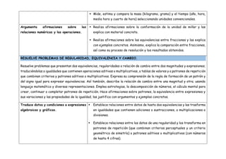  Mide, estima y compara la masa (kilogramo, gramo) y el tiempo (año, hora,
media hora y cuarto de hora) seleccionando unidades convencionales.
Argumenta afirmaciones sobre las
relaciones numéricas y las operaciones.
 Realiza afirmaciones sobre la conformación de la unidad de millar y las
explica con material concreto.
 Realiza afirmaciones sobre las equivalencias entre fracciones y las explica
con ejemplos concretos. Asimismo, explica la comparación entre fracciones,
así como su proceso de resolución y los resultados obtenidos.
RESUELVE PROBLEMAS DE REGULARIDAD, EQUIVALENCIA Y CAMBIO.
Resuelve problemas que presentan dos equivalencias, regularidades o relación de cambio entre dos magnitudes y expresiones;
traduciéndolas a igualdades que contienen operaciones aditivas o multiplicativas, a tablas de valores y a patrones de repetición
que combinan criterios y patrones aditivos o multiplicativos. Expresa su comprensión de la regla de formación de un patrón y
del signo igual para expresar equivalencias. Así también, describe la relación de cambio entre una magnitud y otra; usando
lenguaje matemático y diversas representaciones. Emplea estrategias, la descomposición de números, el cálculo mental para
crear, continuar o completar patrones de repetición. Hace afirmaciones sobre patrones, la equivalencia entre expresiones y
sus variaciones y las propiedades de la igualdad, las justifica con argumentos y ejemplos concretos.
Traduce datos y condiciones a expresiones
algebraicas y gráficas.
 Establece relaciones entre datos de hasta dos equivalencias y las trasforma
en igualdades que contienen adiciones o sustracciones, o multiplicaciones o
divisiones.
 Establece relaciones entre los datos de una regularidad y los transforma en
patrones de repetición (que combinan criterios perceptuales y un criterio
geométrico de simetría) o patrones aditivos o multiplicativos (con números
de hasta 4 cifras).
 