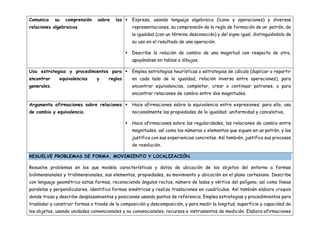 Comunica su comprensión sobre las
relaciones algebraicas
 Expresa, usando lenguaje algebraico (ícono y operaciones) y diversas
representaciones, su comprensión de la regla de formación de un patrón, de
la igualdad (con un término desconocido) y del signo igual, distinguiéndolo de
su uso en el resultado de una operación.
 Describe la relación de cambio de una magnitud con respecto de otra,
apoyándose en tablas o dibujos.
Usa estrategias y procedimientos para
encontrar equivalencias y reglas
generales.
 Emplea estrategias heurísticas o estrategias de cálculo (duplicar o repartir
en cada lado de la igualdad, relación inversa entre operaciones), para
encontrar equivalencias, completar, crear o continuar patrones, o para
encontrar relaciones de cambio entre dos magnitudes.
Argumenta afirmaciones sobre relaciones
de cambio y equivalencia.
 Hace afirmaciones sobre la equivalencia entre expresiones; para ello, usa
nocionalmente las propiedades de la igualdad: uniformidad y cancelativa.
 Hace afirmaciones sobre las regularidades, las relaciones de cambio entre
magnitudes, así como los números o elementos que siguen en un patrón, y las
justifica con sus experiencias concretas. Así también, justifica sus procesos
de resolución.
RESUELVE PROBLEMAS DE FORMA, MOVIMIENTO Y LOCALIZACIÓN.
Resuelve problemas en los que modela características y datos de ubicación de los objetos del entorno a formas
bidimensionales y tridimensionales, sus elementos, propiedades, su movimiento y ubicación en el plano cartesiano. Describe
con lenguaje geométrico estas formas, reconociendo ángulos rectos, número de lados y vértice del polígono, así como líneas
paralelas y perpendiculares, identifica formas simétricas y realiza traslaciones en cuadrículas. Así también elabora croquis
donde traza y describe desplazamientos y posiciones usando puntos de referencia. Emplea estrategias y procedimientos para
trasladar y construir formas a través de la composición y descomposición, y para medir la longitud, superficie y capacidad de
los objetos, usando unidades convencionales y no convencionales, recursos e instrumentos de medición. Elabora afirmaciones
 