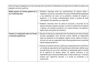 sobre las figuras compuestas; así como relaciones entre una forma tridimensional y su desarrollo en el plano; las explica con
ejemplos concretos y gráficos.
Modela objetos con formas geométricas y
sus transformaciones
 Establece relaciones entre las características de objetos reales o
imaginarios, los asocia y representa con formas bidimensionales (polígonos)
y sus elementos, así como con su perímetro, medidas de longitud y
superficie; y con formas tridimensionales (cubos y prismas de base
cuadrangular), sus elementos y su capacidad.
 Establece relaciones entre los datos de ubicación y recorridos de los
objetos, personas y lugares cercanos, así como la traslación de los objetos
o figuras, y los expresa en gráficos o en croquis teniendo a los objetos y
lugares fijos como puntos de referencia.
Comunica su comprensión sobre las formas
y relaciones geométricas.
 Expresa con dibujos su comprensión sobre los elementos de cubos y prismas
de base cuadrangular: caras, vértices, aristas; también, su comprensión
sobre los elementos de los polígonos: ángulos rectos, número de lados y
vértices; así como su comprensión sobre líneas perpendiculares y paralelas
usando lenguaje geométrico.
 Expresa con material concreto o gráficos su comprensión sobre el perímetro
y la medida de capacidad de los recipientes para determinar cuántas veces
se puede llenar uno con el otro. Asimismo, su comprensión sobre la medida
de la superficie de objetos planos, de manera cualitativa y con
representaciones concretas estableciendo "es más extenso que", "es menos
extenso que" (superficie asociada a la noción de extensión) y su
conservación.
 