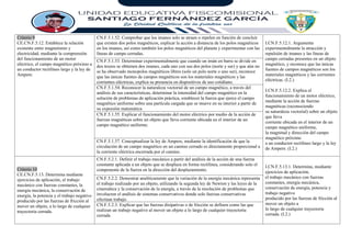 VICERRECTORADO 2024 -2025
Criterio 9
CE.CN.F.5.12. Establece la relación
existente entre magnetismo y
electricidad, mediante la comprensión
del funcionamiento de un motor
eléctrico, el campo magnético próximo a
un conductor rectilíneo largo y la ley de
Ampere.
CN.F.5.1.52. Comprobar que los imanes solo se atraen o repelen en función de concluir
que existen dos polos magnéticos, explicar la acción a distancia de los polos magnéticos
en los imanes, así como también los polos magnéticos del planeta y experimentar con las
líneas de campo cerradas.
I.CN.F.5.12.1. Argumenta
experimentalmente la atracción y
repulsión de imanes y las líneas de
campo cerradas presentes en un objeto
magnético, y reconoce que las únicas
fuentes de campos magnéticos son los
materiales magnéticos y las corrientes
eléctricas. (I.2.)
I.CN.F.5.12.2. Explica el
funcionamiento de un motor eléctrico,
mediante la acción de fuerzas
magnéticas (reconociendo
su naturaleza vectorial) sobre un objeto
que lleva
corriente ubicada en el interior de un
campo magnético uniforme,
la magnitud y dirección del campo
magnético próximo
a un conductor rectilíneo largo y la ley
de Ampere. (I.2.)
CN.F.5.1.53. Determinar experimentalmente que cuando un imán en barra se divide en
dos trozos se obtienen dos imanes, cada uno con sus dos polos (norte y sur) y que aún no
se ha observado monopolos magnéticos libres (solo un polo norte o uno sur), reconoce
que las únicas fuentes de campos magnéticos son los materiales magnéticos y las
corrientes eléctricas, explica su presencia en dispositivos de uso cotidiano.
CN.F.5.1.54. Reconocer la naturaleza vectorial de un campo magnético, a través del
análisis de sus características, determinar la intensidad del campo magnético en la
solución de problemas de aplicación práctica, establecer la fuerza que ejerce el campo
magnético uniforme sobre una partícula cargada que se mueve en su interior a partir de
su expresión matemática
CN.F.5.1.55. Explicar el funcionamiento del motor eléctrico por medio de la acción de
fuerzas magnéticas sobre un objeto que lleva corriente ubicada en el interior de un
campo magnético uniforme.
CN.F.5.1.57. Conceptualizar la ley de Ampere, mediante la identificación de que la
circulación de un campo magnético en un camino cerrado es directamente proporcional a
la corriente eléctrica encerrada por el camino.
Criterio 10
CE.CN.F.5.13. Determina mediante
ejercicios de aplicación, el trabajo
mecánico con fuerzas constantes, la
energía mecánica, la conservación de
energía, la potencia y el trabajo negativo
producido por las fuerzas de fricción al
mover un objeto, a lo largo de cualquier
trayectoria cerrada.
CN.F.5.2.1. Definir el trabajo mecánico a partir del análisis de la acción de una fuerza
constante aplicada a un objeto que se desplaza en forma rectilínea, considerando solo el
componente de la fuerza en la dirección del desplazamiento.
I.CN.F.5.13.1. Determina, mediante
ejercicios de aplicación,
el trabajo mecánico con fuerzas
constantes, energía mecánica,
conservación de energía, potencia y
trabajo negativo
producido por las fuerzas de fricción al
mover un objeto a
lo largo de cualquier trayectoria
cerrada. (I.2.)
CN.F.5.2.2. Demostrar analíticamente que la variación de la energía mecánica representa
el trabajo realizado por un objeto, utilizando la segunda ley de Newton y las leyes de la
cinemática y la conservación de la energía, a través de la resolución de problemas que
involucren el análisis de sistemas conservativos donde solo fuerzas conservativas
efectúan trabajo.
CN.F.5.2.3. Explicar que las fuerzas disipativas o de fricción se definen como las que
realizan un trabajo negativo al mover un objeto a lo largo de cualquier trayectoria
cerrada
 