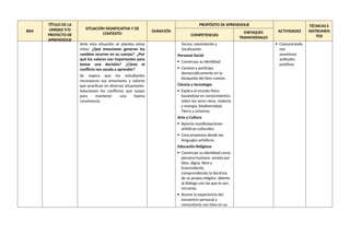 BIM
TÍTULO DE LA
UNIDAD Y/O
PROYECTO DE
APRENDIZAJE
SITUACIÓN SIGNIFICATIVA Y DE
CONTEXTO
DURACIÓN
PROPÓSITO DE APRENDIZAJE
ACTIVIDADES
TÉCNICAS E
INSTRUMEN
TOS
COMPETENCIAS
ENFOQUES
TRANSVERSALES
Ante esta situación se plantea estos
retos: ¿Qué emociones generan los
cambios ocurren en su cuerpo? ¿Por
qué los valores son importantes para
tomar una decisión? ¿Cómo el
conflicto nos ayuda a aprender?
Se espera que los estudiantes
reconozcan sus emociones y valores
que practican en diversas situaciones.
Solucionen los conflictos que surjan
para mantener una buena
convivencia.
forma, movimiento y
localización.
Personal Social
 Construye su identidad.
 Convive y participa
democráticamente en la
búsqueda del bien común.
Ciencia y tecnología
 Explica el mundo físico
basándose en conocimientos
sobre los seres vivos, materia
y energía, biodiversidad,
Tierra y universo.
Arte y Cultura
 Aprecia manifestaciones
artísticas culturales.
 Crea proyectos desde los
lenguajes-artísticos.
Educación Religiosa
 Construye su identidad como
persona humana, amada por
Dios, digna, libre y
trascendente,
comprendiendo la doctrina
de su propia religión, abierto
al diálogo con las que le son
cercanas.
 Asume la experiencia del
encuentro personal y
comunitario con Dios en su
 Comunicándo
nos
asumimos
actitudes
positivas
 