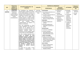 BIM
TÍTULO DE LA
UNIDAD Y/O
PROYECTO DE
APRENDIZAJE
SITUACIÓN SIGNIFICATIVA Y DE
CONTEXTO
DURACIÓN
PROPÓSITO DE APRENDIZAJE
ACTIVIDADES
TÉCNICAS E
INSTRUMEN
TOS
COMPETENCIAS
ENFOQUES
TRANSVERSALES
II
BIMESTRE
Unidad N°03:
Conocemos y
practicamos
nuestros deberes
y derechos para
convivir
armoniosamente.
Los estudiantes han empezado a
percibir algunos cambios en sus vidas.
A esta edad empiezan a reclamar sus
derechos, tienen tendencia a juzgar y
cuestionar las acciones de los demás,
sobre todo de los adultos, pero
también empiezan a sentirse grandes
preocupaciones por el bien y el mal,
hablan mucho de los justo e injusto.
En este contexto surgen
cuestionamientos con relación a la
justicia y sus derechos.
Ante esta problemática se busca
realizar actividades que busquen el
respeto de los derechos de las
personas y así puedan convivir en un
ambiente armónico donde se
fortalezcan los lazos familiares donde
asuman todas sus responsabilidades.
Por ello se plantea siguientes retos:
¿Cómo se fortalece los lazos
familiares si conocen y respetan sus
derechos? ¿Nuestros derechos a que
deberes obligan a los demás? ¿Qué
relación hay entre nuestros derechos
y los derechos de los demás? ¿Cómo
hacemos para reflexionar y promover
los derechos y deberes de las
personas en diversos entornos
sociales?
Se espera que los niños y niñas
participen exposiciones de
Del 13 de
mayo al 31 de
mayo
Comunicación
 Se comunica oralmente en su
lengua materna.
 Lee diversos tipos de texto en
su lengua materna.
 Escribe diversos tipos de
texto en su lengua materna.
Matemática
 Resuelve problemas de
cantidad.
 Resuelve problemas de
regularidad, equivalencia y
cambio.
Personal Social
 Construye su identidad.
 Convive y participa
democráticamente en la
búsqueda del bien común.
.Ciencia y tecnología
 Explica el mundo físico
basándose en conocimientos
sobre los seres vivos, materia
y energía, biodiversidad,
Tierra y universo.
Arte y Cultura
 Aprecia manifestaciones
artísticas culturales.
 Crea proyectos desde los
lenguajes-artísticos.
 Enfoque de
derechos
 Enfoque
intercultural
 Enfoque igualdad
de género
 Enfoque de
búsqueda de la
excelencia
 Mi familia
escuela de
valores
 Conociendo
nuestros
derechos
dentro de la
familia y la
comunidad
 Cumpliendo
nuestros
deberes
dentro de la
familia y
comunidad
 Escala de
valoración
 Lista de
cotejo
 