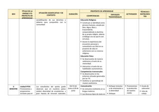 BIM
TÍTULO DE LA
UNIDAD Y/O
PROYECTO DE
APRENDIZAJE
SITUACIÓN SIGNIFICATIVA Y DE
CONTEXTO
DURACIÓN
PROPÓSITO DE APRENDIZAJE
ACTIVIDADES
TÉCNICAS E
INSTRUMEN
TOS
COMPETENCIAS
ENFOQUES
TRANSVERSALES
sensibilización de sus derechos y
deberes para compartirlo con la
comunidad.
Educación Religiosa
 Construye su identidad como
persona humana, amada por
Dios, digna, libre y
trascendente,
comprendiendo la doctrina
de su propia religión, abierto
al diálogo con las que le son
cercanas.
 Asume la experiencia del
encuentro personal y
comunitario con Dios en su
proyecto de vida en
coherencia con su creencia
religiosa.
Educación Física
 Se desenvuelve de manera
autónoma a través de su
motricidad.
 Interactúa a través de sus
habilidades sociomotrices.
Competencias transversales
 Se desenvuelve en los
entornos virtuales generados
por las TIC
 Gestiona su aprendizaje de
manera autónoma.
II
BIMESTRE
Unidad N°04:
Promovemos y
proponemos
acciones para el
Los estudiantes del quinto grado
observan que en nuestros países
existen diversidad de ecosistemas, y
gran riqueza de recursos naturales,
Del 03 de
junio al 28 de
junio
Comunicación
 Se comunica oralmente en su
lengua materna.
 Lee diversos tipos de texto en
 Enfoque inclusivo
o de orientación a
la diversidad
 Enfoque
 Promovemos
la protección
de nuestro
medio
 Escala de
valoración
 Lista de
cotejo
 