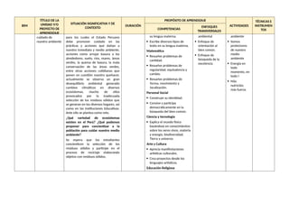 BIM
TÍTULO DE LA
UNIDAD Y/O
PROYECTO DE
APRENDIZAJE
SITUACIÓN SIGNIFICATIVA Y DE
CONTEXTO
DURACIÓN
PROPÓSITO DE APRENDIZAJE
ACTIVIDADES
TÉCNICAS E
INSTRUMEN
TOS
COMPETENCIAS
ENFOQUES
TRANSVERSALES
cuidado de
nuestro ambiente
para los cuales el Estado Peruano
debe promover cuidado en las
prácticas y acciones que dañan a
nuestro inmediato y medio ambiente,
acciones como arrojar basura a los
alrededores, suelo, ríos, mares, áreas
verdes, la quema de basura, la mala
conservación de las áreas verdes,
entre otras acciones cotidianas que
ponen en cuestión nuestro quehacer.
actualmente se observa un gran
desequilibrio ambiental generado
cambios climáticos en diversos
ecosistemas, mucho de ellos
provocados por la inadecuada
selección de los residuos sólidos que
se generan en los diversos hogares, así
como en las Instituciones Educativas.
Ante ello se plantea como reto.
¿Qué variedad de ecosistemas
existen en el Perú? ¿Qué podemos
proponer para concientizar a la
población para cuidar nuestro medio
ambiente?
Se espera que los estudiantes
concienticen la selección de los
residuos sólidos y participe en el
proceso de reciclaje elaborando
objetos con residuos sólidos.
su lengua materna.
 Escribe diversos tipos de
texto en su lengua materna.
Matemática
 Resuelve problemas de
cantidad.
 Resuelve problemas de
regularidad, equivalencia y
cambio.
 Resuelve problemas de
forma, movimiento y
localización.
Personal Social
 Construye su identidad.
 Convive y participa
democráticamente en la
búsqueda del bien común.
Ciencia y tecnología
 Explica el mundo físico
basándose en conocimientos
sobre los seres vivos, materia
y energía, biodiversidad,
Tierra y universo.
Arte y Cultura
 Aprecia manifestaciones
artísticas culturales.
 Crea proyectos desde los
lenguajes-artísticos.
Educación Religiosa
ambiental
 Enfoque de
orientación al
bien común.
 Enfoque de
búsqueda de la
excelencia
ambiente
 Somos
protectores
de nuestro
medio
ambiente
 Energía en
todo
momento, en
todo l
 Más
nutrición,
más fuerza
 