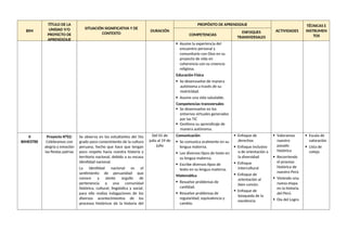 BIM
TÍTULO DE LA
UNIDAD Y/O
PROYECTO DE
APRENDIZAJE
SITUACIÓN SIGNIFICATIVA Y DE
CONTEXTO
DURACIÓN
PROPÓSITO DE APRENDIZAJE
ACTIVIDADES
TÉCNICAS E
INSTRUMEN
TOS
COMPETENCIAS
ENFOQUES
TRANSVERSALES
 Asume la experiencia del
encuentro personal y
comunitario con Dios en su
proyecto de vida en
coherencia con su creencia
religiosa.
Educación Física
 Se desenvuelve de manera
autónoma a través de su
motricidad.
 Asume una vida saludable.
Competencias transversales
 Se desenvuelve en los
entornos virtuales generados
por las TIC
 Gestiona su aprendizaje de
manera autónoma.
II
BIMESTRE
Proyecto N°02:
Celebramos con
alegría y emoción
las fiestas patrias
Se observa en los estudiantes del 5to
grado poco conocimiento de la cultura
peruana, hecho que hace que tengan
poco respeto hacia nuestra historia y
territorio nacional, debido a su escasa
identidad nacional.
La identidad nacional es el
sentimiento de peruanidad que
conoce y siente orgullo de
pertenencia a una comunidad
histórica, cultural, lingüística y social,
para ello realiza indagaciones de los
diversos acontecimientos de los
procesos históricos de la historia del
Del 01 de
julio al 19 de
julio
Comunicación
 Se comunica oralmente en su
lengua materna.
 Lee diversos tipos de texto en
su lengua materna.
 Escribe diversos tipos de
texto en su lengua materna.
Matemática
 Resuelve problemas de
cantidad.
 Resuelve problemas de
regularidad, equivalencia y
cambio.
 Enfoque de
derechos
 Enfoque inclusivo
o de orientación a
la diversidad
 Enfoque
intercultural
 Enfoque de
orientación al
bien común.
 Enfoque de
búsqueda de la
excelencia
 Valoramos
nuestro
pasado
histórico
 Recorriendo
el proceso
histórico de
nuestro Perú
 Viviendo una
nueva etapa
en la historia
del Perú
 Dia del Logro
 Escala de
valoración
 Lista de
cotejo
 