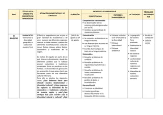 BIM
TÍTULO DE LA
UNIDAD Y/O
PROYECTO DE
APRENDIZAJE
SITUACIÓN SIGNIFICATIVA Y DE
CONTEXTO
DURACIÓN
PROPÓSITO DE APRENDIZAJE
ACTIVIDADES
TÉCNICAS E
INSTRUMEN
TOS
COMPETENCIAS
ENFOQUES
TRANSVERSALES
Competencias transversales
 Se desenvuelve en los
entornos virtuales generados
por las TIC
 Gestiona su aprendizaje de
manera autónoma.
III
BIMESTRE
Unidad N°05:
Valoramos la
diversidad
geográfica y
cultural de
nuestro Perú
El Perú es megadiverso por su por su
gran variedad de ecosistemas y de
seres vivos en las diferentes regiones;
además se debe conocer y valorar las
diferentes manifestaciones culturales
como: fiestas, danzas, platos típicos,
costumbres y tradiciones de su
región.
Es motivo de orgullo ser parte de un
país diverso culturalmente, donde los
diferentes pueblos que lo habitan
poseen costumbres y tradiciones
ancestrales. Estas se practican en las
familias y se transmiten de generación
en generación, lo que quiere decir que
formamos parte de una diversidad
cultural milenaria.
Para ello se plantea los siguientes
retos: ¿Qué debemos hacer para
difundir nuestra biodiversidad y
diversidad cultural? ¿Cómo expresan
las regiones su diversidad de las
costumbres y tradiciones culturales
de nuestra región y país?,¿Qué
ventajas trae para nuestro país la
diversidad natural y cultural? ¿Qué
Del 05 de
agosto al 29
de agosto
Comunicación
 Se comunica oralmente en su
lengua materna.
 Lee diversos tipos de texto en
su lengua materna.
 Escribe diversos tipos de
texto en su lengua materna.
Matemática
 Resuelve problemas de
cantidad.
 Resuelve problemas de
regularidad, equivalencia y
cambio.
 Resuelve problemas de
forma, movimiento y
localización.
 Resuelve problemas de
gestión de datos e
incertidumbre.
Personal Social
 Construye su identidad.
 Convive y participa
democráticamente en la
búsqueda del bien común.
 Enfoque inclusivo
o de orientación a
la diversidad
 Enfoque
intercultural
 Enfoque
ambiental
 La geografía
de nuestro
Perú
profundo
 Exploramos la
diversidad
natural
 de nuestras
regiones
 La diversidad
cultural de
nuestras
regiones son
un tesoro
 Maravillas de
nuestra
costumbre
peruana
 Escala de
valoración
 Lista de
cotejo
 