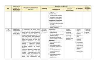 BIM
TÍTULO DE LA
UNIDAD Y/O
PROYECTO DE
APRENDIZAJE
SITUACIÓN SIGNIFICATIVA Y DE
CONTEXTO
DURACIÓN
PROPÓSITO DE APRENDIZAJE
ACTIVIDADES
TÉCNICAS E
INSTRUMEN
TOS
COMPETENCIAS
ENFOQUES
TRANSVERSALES
religiosa.
Educación Física
 Asume una vida saludable.
 Interactúa a través de sus
habilidades sociomotrices.
Competencias transversales
 Se desenvuelve en los
entornos virtuales generados
por las TIC
 Gestiona su aprendizaje de
manera autónoma.
III
BIMESTRE
Unidad N°06:
Fomentamos el
cuidado del
Planeta Tierra y
sus estaciones
Los estudiantes del quinto grado
tienen conocimiento del deterioro del
planeta tierra, es importante que los
estudiantes conozcan formas de
proteger nuestro planeta, ya que es el
lugar donde vivimos, de él obtenemos
agua, comida, y materias primas que
sirven para fabricar las cosas que
utilizamos diariamente. los seres
vivientes. Por eso es necesario que los
alumnos construyan saberes
mediante la indagación sobre los
elementos naturales de nuestro
planeta.
Frente a lo expuesto se plantea los
siguientes retos: ¿De qué está
formado el planeta tierra?¿Cómo
podemos cuidar el ecosistema de
nuestra localidad?¿Cómo podemos
utilizar para beneficiarnos los
Del 16 de
setiembre al
11 de octubre
Comunicación
 Se comunica oralmente en su
lengua materna.
 Lee diversos tipos de texto en
su lengua materna.
 Escribe diversos tipos de
texto en su lengua materna.
Matemática
 Resuelve problemas de
cantidad.
 Resuelve problemas de
regularidad, equivalencia y
cambio.
 Resuelve problemas de
forma, movimiento y
localización.
 Resuelve problemas de
gestión de datos e
incertidumbre.
 Enfoque
ambiental
 Enfoque de
orientación al
bien común.
 Enfoque de
búsqueda de la
excelencia
 Mirando
desde la
Tierra el gran
universo
 Gira y gira la
tierra
trayéndonos
las bellas
estaciones
 La Primavera
bella estación
de las plantas
 Explorando el
suelo de
nuestro
planeta Tierra
 Escala de
valoración
 Lista de
cotejo
 