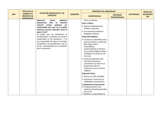 BIM
TÍTULO DE LA
UNIDAD Y/O
PROYECTO DE
APRENDIZAJE
SITUACIÓN SIGNIFICATIVA Y DE
CONTEXTO
DURACIÓN
PROPÓSITO DE APRENDIZAJE
ACTIVIDADES
TÉCNICAS E
INSTRUMEN
TOS
COMPETENCIAS
ENFOQUES
TRANSVERSALES
observan? ¿Cómo podemos
prepararnos ante un desastre
natural? ¿Cómo podemos ser
responsables para que no se acaben
nuestros recursos naturales como el
agua y la luz?
Se espera que los estudiantes se
comprometan a participar de manera
responsable en los simulacros y el
uso responsable del agua y la energía,
cumpliendo recomendaciones que se
les da. Y participando en las campañas
que se proponen.
Tierra y universo.
Arte y Cultura
 Aprecia manifestaciones
artísticas culturales.
 Crea proyectos desde los
lenguajes-artísticos.
Educación Religiosa
 Construye su identidad como
persona humana, amada por
Dios, digna, libre y
trascendente,
comprendiendo la doctrina
de su propia religión, abierto
al diálogo con las que le son
cercanas.
 Asume la experiencia del
encuentro personal y
comunitario con Dios en su
proyecto de vida en
coherencia con su creencia
religiosa.
Educación Física
 Asume una vida saludable.
 Interactúa a través de sus
habilidades sociomotrices.
Competencias transversales
 Se desenvuelve en los
entornos virtuales generados
por las TIC
 Gestiona su aprendizaje de
 