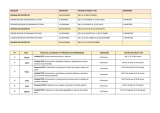 BLOQUES DURACIÓN FECHAS DE INICIO Y FIN BIMESTRES
SEMANA DE GESTIÓN 01 UNA SEMANA DEL 01 AL 08 DE MARZO
PRIMER BLOQUE DE SEMANAS LECTIVAS 9 SEMANAS DEL 11 DE MARZO AL 10 DE MAYO I BIMESTRE
SEGUNDO BLOQUE DE SEMANAS LECTIVAS 10 SEMANAS DEL 13 DE MAYO AL 19 DE JULIO II BIMESTRE
SEMANA DE GESTIÓN 02 DOS SEMANAS DEL 22 DE JULIO AL 02 DE AGOSTO
TERCER BLOQUE DE SEMANAS LECTIVAS 10 SEMANAS DEL 05 DE AGOSTO AL 11 DE OCTUBRE III BIMESTRE
CUARTO BLOQUE DE SEMANAS LECTIVAS 10 SEMANAS DEL 14 DE OCTUBRE AL 20 DE DICIEMBRE IV BIMESTRE
SEMANA DE GESTIÓN 03 UNA SEMANA DEL 23 AL 27 DE DICIEMBRE
N° MES TÍTULO DE LA UNIDAD Y/O PROYECTO DE APRENDIZAJE DURACIÓN FECHAS DE INICIO Y FIN
1 Marzo
Unidad N°01: Somos personas únicas y valiosas 3 semanas Del 11 al 29 de marzo
2 Abril
Unidad N°02: Promovemos actitudes positivas y organizamos nuestro
espacio de aprendizaje
4 semanas Del 01 de abril al 26 de abril
3 Mayo
Proyecto N°01: Celebramos y valoramos la labor de nuestra madre con
amor
3 semanas
Del 29 de abril al 10 de mayo
Unidad N°03: Conocemos y practicamos nuestros deberes y derechos
para convivir armoniosamente
3 semanas
Del 13 de mayo al 31 de mayo
4 Junio
Unidad N°04: Promovemos y proponemos acciones para el cuidado de
nuestro ambiente
4 semanas
Del 03 de junio al 28 de junio
5 Julio
Proyecto N°02: Celebramos con alegría y emoción las fiestas patrias 3 semanas Del 01 de julio al 19 de julio
6 Agosto
Unidad N°05: Valoramos la diversidad geográfica y cultural de nuestro
Perú
4 semanas
Del 05 de agosto al 29 de agosto
 