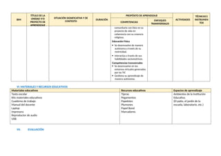 BIM
TÍTULO DE LA
UNIDAD Y/O
PROYECTO DE
APRENDIZAJE
SITUACIÓN SIGNIFICATIVA Y DE
CONTEXTO
DURACIÓN
PROPÓSITO DE APRENDIZAJE
ACTIVIDADES
TÉCNICAS E
INSTRUMEN
TOS
COMPETENCIAS
ENFOQUES
TRANSVERSALES
comunitario con Dios en su
proyecto de vida en
coherencia con su creencia
religiosa.
Educación Física
 Se desenvuelve de manera
autónoma a través de su
motricidad.
 Interactúa a través de sus
habilidades sociomotrices.
Competencias transversales
 Se desenvuelve en los
entornos virtuales generados
por las TIC
 Gestiona su aprendizaje de
manera autónoma.
VI. MATERIALES Y RECURSOS EDUCATIVOS
Materiales educativos Recursos educativos Espacios de aprendizaje
Texto escolar
Kits materiales educativos
Cuaderno de trabajo
Manual del docente
Laptop
Impresora
Reproductor de audio
USB.
Tijeras
Pegamentos
Papelotes
Plumones
Papel Bond
Marcadores.
Ambientes de la Institución
Educativa.
(El patio, el jardín de la
escuela, laboratorio, etc.)
VII. EVALUACIÓN
 