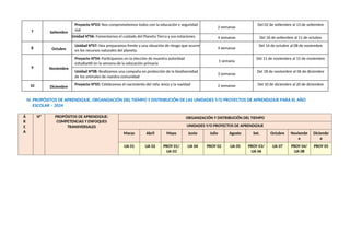 7 Setiembre
Proyecto N°03: Nos comprometemos todos con la educación y seguridad
vial
2 semanas
Del 02 de setiembre al 13 de setiembre
Unidad N°06: Fomentamos el cuidado del Planeta Tierra y sus estaciones. 4 semanas Del 16 de setiembre al 11 de octubre
8 Octubre
Unidad N°07: Nos preparamos frente a una situación de riesgo que ocurre
en los recursos naturales del planeta.
4 semanas
Del 14 de octubre al 08 de noviembre
9 Noviembre
Proyecto N°04: Participamos en la elección de muestra autoridad
estudiantil en la semana de la educación primaria
1 semana
Del 11 de noviembre al 15 de noviembre
Unidad N°08: Realizamos una campaña en protección de la biodiversidad
de los animales de nuestra comunidad
3 semanas
Del 18 de noviembre al 06 de diciembre
10 Diciembre
Proyecto N°05: Celebramos el nacimiento del niño Jesús y la navidad 2 semanas Del 10 de diciembre al 20 de diciembre
IV. PROPÓSITOS DE APRENDIZAJE, ORGANIZACIÓN DEL TIEMPO Y DISTRIBUCIÓN DE LAS UNIDADES Y/O PROYECTOS DE APRENDIZAJE PARA EL AÑO
ESCOLAR – 2024
Á
R
E
A
N° PROPÓSITOS DE APRENDIZAJE:
COMPETENCIAS Y ENFOQUES
TRANSVERSALES
ORGANIZACIÓN Y DISTRIBUCIÓN DEL TIEMPO
UNIDADES Y/O PROYECTOS DE APRENDIZAJE
Marzo Abril Mayo Junio Julio Agosto Set. Octubre Noviembr
e
Diciembr
e
UA 01 UA 02 PROY 01/
UA 03
UA 04 PROY 02 UA 05 PROY 03/
UA 06
UA 07 PROY 04/
UA 08
PROY 05
 