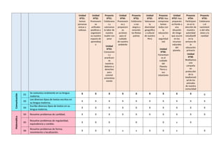 Unidad
N°01:
Somos
personas
únicas y
valiosas
Unidad
N°02:
Promovem
os
actitudes
positivas y
organizam
os nuestro
espacio de
aprendizaj
e
Proyecto
N°01:
Celebramo
s y
valoramos
la labor de
nuestra
madre con
amor
Unidad
N°03:
Conocemo
s y
practicam
os
nuestros
deberes y
derechos
para
convivir
armoniosa
mente
Unidad
N°04:
Promovem
os y
proponem
os
acciones
para el
cuidado
de nuestro
ambiente
Proyecto
N°02:
Celebramo
s con
alegría y
emoción
las fiestas
patrias
Unidad
N°05:
Valoramos
la
diversidad
geográfica
y cultural
de nuestro
Perú
Proyecto
N°03: Nos
comprome
temos
todos con
la
educación
y
seguridad
vial
Unidad
N°06:
Fomentam
os el
cuidado
del
Planeta
Tierra y
sus
estaciones
Unidad
N°07: Nos
preparam
os frente a
una
situación
de riesgo
que ocurre
en los
recursos
naturales
del
planeta.
Proyecto
N°04:
Participam
os en la
elección de
muestra
autoridad
estudiantil
en la
semana de
la
educación
primaria
Unidad
N°08:
Realizamos
una
campaña
en
protección
de la
biodiversid
ad de los
animales
de nuestra
comunidad
Proyecto
N°05:
Celebramo
s el
nacimient
o del niño
Jesús y la
navidad
Comunicación
01
Se comunica oralmente en su lengua
materna.
X X X X X X X X X X
02
Lee diversos tipos de textos escritos en
su lengua materna.
X X X X X X X X X X
03
Escribe diversos tipos de textos en su
lengua materna.
X X X X X X X X X X
Matemática
04 Resuelve problemas de cantidad. X X X X X X X X X X
05
Resuelve problemas de regularidad,
equivalencia y cambio.
X X X X X x X
06
Resuelve problemas de forma,
movimiento y localización.
X X X x x X X x X
 