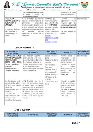 pág. 17
de sus derechos como niños
y niñas, a partir de
situaciones cotidianas.
importantes y cómo
reflejan buen trato.
4: GESTIONA
RESPONSABLEMENTE
EL ESPACIO Y EL
AMBIENTE.
4.3. Genera acciones
para preservar el
ambiente local y
global.
4.3.1. Identifica las posibles
causas y consecuencias de los
problemas ambientales
(contaminación de aire, suelo
y deforestación) que afectan
su espacio cotidiano; participa
de acciones sencillas
orientadas al cuidado de su
ambiente.
Identifican las
recomendaciones
para actuar frente
al virus COVID 19
viendo el video del
siguiente link:
https://www.educa
ntabria.es/1234-
general-
informacion/39722
108-
coronavirus.html
Elaboran un
organizador visual
infografía sobre los
pasos para prevenir el
contagio del COVID 19
Practican lavado de
manos
Lista de cotejo
CIENCIA Y AMBIENTE
COMPETENCIAS Y
CAPACIDADES
DESEMPEÑOS
PRECISION DE
DESEMPEÑO
EVIDENCIAS
INSTRUMENTOS
DE EVALUACION
2. EXPLICA EL MUNDO
FÍSICO BASÁNDOSE EN
CONOCIMIENTOS
SOBRE LOS SERES
VIVOS, MATERIA Y
ENERGÍA;
BIODIVERSIDAD,
TIERRA Y UNIVERSO
2.1 Comprende y usa
conocimientos sobre
los seres vivos, materia
y energía,
biodiversidad, Tierra y
universo
2.2.Evalua las
implicancias del saber
y del quehacer
científico y tecnológico
2.1.1 Relaciona las partes
externas de los seres vivos
con sus funciones. Ejemplo:
El estudiante relaciona la
función de los dientes (que
sirven para masticar los
alimentos antes de ingerirlos)
con la buena salud.
2.2.2 Describe que en la
tierra se encuentran masas
de agua, aire y material
sólido. Ejemplo: El estudiante
describe las características de
las lagunas, los ríos, los cerros
y las rocas, y cómo el viento
fuerte puede mover algunos
objetos.
Cuerpo humano:
partes
Los órganos de los
sentidos:
características y
funciones.
Acciones para la
prevención del
COVID-19 (Pág. 7-
13 Cuaderno de
trabajo)
-Ecosistemas de la
tierra
Informe sobre la
observación del
funcionamiento del
cuerpo humano.
Practican el lavado
de manos
constantemente con
motivo de la
propagación del
COVID -19
Elaboran un cuadro
de las tres regiones
naturales del Perú y
los ecosistemas
por el día de la tierra
(Según calendario
cívico, escolar y
ecológico)
Lista de cotejo
ARTE Y CULTURA
COMPETENCIAS Y
CAPACIDADES
DESEMPEÑOS
PRECISION DE
DESEMPEÑO
EVIDENCIAS
INSTRUMENTOS
DE EVALUACION
 