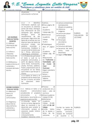 pág. 22
situaciones de
comunicación no formal.
LEE DIVERSOS
TIPOS DE TEXTOS
ESCRITOS
2.1 Obtiene
información del
texto escrito.
2.2 Infiere e
interpreta
información del
texto escrito.
2.3 Reflexiona y
evalúa la forma, el
contenido y
contexto del texto
escrito.
2.1.1 • Identifica
información explícita que
se encuentra en distintas
partes del texto. Distingue
esta información de otra
semejante (por ejemplo,
distingue entre las
características de dos
personajes, elige entre dos
datos de un animal, etc.) en
diversos tipos de textos de
estructura simple, con
palabras conocidas e
ilustraciones. Establece la
secuencia de los textos que
lee ( Rimas, adivinanzas.
trabalenguas, anécdotas)
•Leemos:.
Rimas página 38
libro 2º
(Cuaderno
trabajo pág. 31)
Adivinanzas -
(cuaderno
trabajo Pág.
41,42.)
Trabalenguas
libro 2º página
32
(Cuaderno de
trabajo pág. 49-
50)
Relacionando a
las Tradiciones y
Festividades por
las cruces de
mayo en
Huancayo
(Según calendario
comunal
festivo –
productivo
Saberes
originarios)
 Lectura comprensiva
reemplazando
dibujos con palabras.
 Inferencia de
imágenes
 Lectura por placer
 Personajes
principales
 Personajes
secundarios
 Escenario
 Estructura del texto
 Secuencia del texto
(inicio, nudo y
desenlace)
 Según el Plan lector
RUBRICA DE
EVALUACION DE
LECTURAS
2.2.1 Predice de qué tratará
el texto y cuál es su
propósito comunicativo, a
partir de algunos indicios,
como título, ilustraciones,
silueta, formato, palabras,
frases y expresiones que se
encuentran en los textos
que le leen o que lee por sí
mismo.
2.2.3 Explica el tema y el
propósito de los textos que
lee por sí mismo, así como
las relaciones texto-
ilustración
ESCRIBE DIVERSOS
TIPOS DE TEXTOS
3.1 Adecúa el
texto a la
situación
comunicativa
3.2 Organiza y
desarrolla las
ideas de forma
coherente y
cohesionada
.
3.1.1 Adecúa el texto a la
situación comunicativa
considerando el propósito
comunicativo y el
destinatario, recurriendo a su
experiencia para escribir
 Proceso de
producción de un
texto – plan de
escritura
 Rimas (cuaderno
trabajo 33-36)
 Adivinanzas
(cuaderno
trabajo 45-48)
sobre el día del
trabajo
 Escribe textos
de la poesía y
letras de las
canciones y
Escribe los textos de
rimas, adivinanzas,
poesías, canciones,
tarjetas de invitación
de acuerdo a la
RUBRICA
3.2.1Escribe textos en
torno a un tema. Agrupa las
ideas en oraciones y las
desarrolla para ampliar la
información, aunque en
ocasiones puede reiterar
información
innecesariamente.
Establece relaciones entre
 
