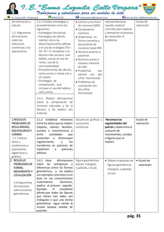pág. 35
de estimación y
cálculo.
1.3. Argumenta
afirmaciones
sobre las
relaciones
numéricas y las
operaciones.
1.3.1 Emplea estrategias y
procedimientos como los
siguientes:
- Estrategias heurísticas.
- Estrategias de cálculo
mental, como las
descomposiciones aditivas
o el uso de analogías (70 +
20; 70 + 9, completar a la
decena más cercana, usar
dobles, sumar en vez de
restar, uso de la
conmutatividad).
- Procedimientos de cálculo,
como sumas o restas con y
sin canjes.
- Estrategias de
comparación, que
incluyen el uso del tablero
cien y otros.
 Lectura y escritura
de números (999)
 Comparamos
números
 Ordenamos en
forma creciente y
decreciente de
números hasta 999
 Número anterior y
posterior.
 Números pares e
impares menores
de 100.
 Problemas con
adición con dos
cifras (horizontal).
 Problemas de
sustracción con
dos cifras
(horizontal)
representaciones
usando material
concreto para explicar
y demostrar el proceso
de resolución al
problema.
Escala de
valoración
1.4.1. Realiza afirmaciones
sobre la comparación de
números naturales y de la
decena, y las explica con
material
2.RESUELVE
PROBLEMAS DE
REGULARIDAD,
EQUIVALENCIA Y
CAMBIO
2.1 Traduce
datos y
condiciones a
expresiones
algebraicas y
gráficas
2.1.2 Establece relaciones
entre los datos que se repiten
(objetos, colores, desafíos,
sonidos o movimientos) o
entre cantidades que
aumentan o disminuyen
regularmente, y los
transforma en patrones de
repetición o patrones
aditivos.
Secuencias gráficas y
sucesiones
numéricas
Reconoce las
regularidades del
patrón y determina el
conjunto de
movimientos, sonidos
o figuras que se
repiten.
Escala de
valoración
2. RESUELVE
PROBLEMAS DE
FORMA,
MOVIMIENTO Y
LOCALIZACIÓN
3.4 Argumenta
afirmaciones
sobre acciones
geométricas.
3.4.1 Hace afirmaciones
sobre las semejanzas y
diferencias entre las formas
geométricas, y las explica
con ejemplos concretos y con
base en sus conocimientos
matemáticos. Asimismo,
explica el proceso seguido.
Ejemplo: El estudiante
afirma que todas las figuras
que tienen tres lados son
triángulos o que una forma
geométrica sigue siendo la
misma aunque cambie de
posición.
Figura geométricas
planas: triangulo,
cuadrado, circulo
 Elabora maquetas de
figuras geométricas:
triangulo, cuadrado,
circulo
 Escala de
valoración
 