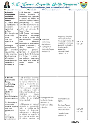 pág. 95
2. Resuelve
problemas de
regularidad
equivalencia y
Cambio.
2.1.Traduce datos
y condiciones a
expresiones
algebraicas y
gráficas.
2.2. Comunica su
comprensión
sobre las
relaciones
algebraicas.
2.3. Usa
estrategias y
procedimientos
para encontrar
equivalencias y
reglas generales.
2.4. Argumenta
afirmaciones
sobre relaciones
de cambio y
equivalencia.
2.2.2 Describe, usando
lenguaje cotidiano y
representaciones concretas
y dibujos, el patrón de
repetición (con dos criterios
perceptuales), y como
aumentan o disminuyen los
números en un patrón
aditivo con números de
hasta 2 cifras.
2.3.1 Emplea estrategias
heurísticas y estrategias
de cálculo (el conteo o la
descomposición aditiva)
para encontrar
equivalencias, mantener Ia
igualdad ("equilibrio") o
crear, continuar y
completar patrones.
Ejemplo: El estudiante
podría decir: "Si lo tienes
tres frutas y yo cinco, e
que podemos hacer para
que cada uno tenga el
mismo número de
frutas?".
 Sucesiones
crecientes y
decrecientes.
 Criptogramas
Conteo de figuras
geométricas
Propone y completa
patrones numéricos.
Resuelve problemas de
situaciones cotidianas
igualando cantidades.
(Problemas de
Igualación ,
comparación y )
Cambio 1, 2, 3.
LISTA DE
COTEJO
3. Resuelve
problemas de
forma,
movimiento y
localización.
3.1 Modela
objetos con
formas
geométricas y sus
transformaciones.
3.2. Comunica su
comprensión
sobre las formas y
relaciones
geométricas.
3.3.Usa
estrategias y
procedimientos
3.1.1 Establece relaciones
entre las características de
los objetos del entorno, las
asocia y representa con
formas geométricas
tridimensionales (cuerpos
que ruedan y no ruedan) y
bidimensionales (cuadrado,
rectángulo, circulo,
triangulo), como con las
medidas de su longitud
(largo y ancho).
3.2.2 Expresa con material
concreto su comprensión
sobre la medida de la
longitud al determinar
cuántas veces es más largo
un objeto con relación a
otro. Expresa también que
el objeto mantiene su
 Figura geométricas.
Contamos figuras
geométricas.
Cuadrados, cubos,
triángulos
Describe bloques
lógicos.
Construye figuras
geométricas en un
plano cartesiano.
Traslada figuras
geométricas.
LISTA DE
COTEJO
 
