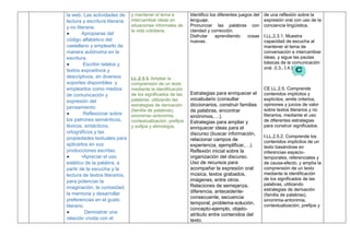 la web. Las actividades de
lectura y escritura literaria
y no literaria.
● Apropiarse del
código alfabético del
castellano y emplearlo de
manera autónoma en la
escritura.
● Escribir relatos y
textos expositivos y
descriptivos, en diversos
soportes disponibles y
emplearlos como medios
de comunicación y
expresión del
pensamiento.
● Reflexionar sobre
los patrones semánticos,
léxicos, sintácticos,
ortográficos y las
propiedades textuales para
aplicarlos en sus
producciones escritas.
● •Apreciar el uso
estético de la palabra, a
partir de la escucha y la
lectura de textos literarios,
para potenciar la
imaginación, la curiosidad,
la memoria y desarrollar
preferencias en el gusto
literario.
● Demostrar una
relación vívida con el
y mantener el tema e
intercambiar ideas en
situaciones informales de
la vida cotidiana.
LL.2.3.3. Ampliar la
comprensión de un texto
mediante la identificación
de los significados de las
palabras, utilizando las
estrategias de derivación
(familia de palabras),
sinonimia–antonimia,
contextualización, prefijos
y sufijos y etimología.
Identifico los diferentes juegos del
lenguaje.
Pronunciar las palabras con
claridad y corrección.
Disfrutar aprendiendo cosas
nuevas.
Estrategias para enriquecer el
vocabulario (consultar
diccionarios, construir familias
de palabras, encontrar
sinónimos,…).
Estrategias para ampliar y
enriquecer ideas para el
discurso (buscar información,
relacionar campos de
experiencia, ejemplificar,…).
Reflexión inicial sobre la
organización del discurso.
Uso de recursos para
acompañar la expresión oral:
música, textos grabados,
imágenes, entre otros.
Relaciones de semejanza,
diferencia, antecedente-
consecuente, secuencia
temporal, problema-solución,
concepto-ejemplo, objeto-
atributo entre contenidos del
texto.
de una reflexión sobre la
expresión oral con uso de la
conciencia lingüística.
I.LL.2.3.1. Muestra
capacidad de escucha al
mantener el tema de
conversación e intercambiar
ideas, y sigue las pautas
básicas de la comunicación
oral. (I.3., I.4.)
CE.LL.2.5. Comprende
contenidos implícitos y
explícitos, emite criterios,
opiniones y juicios de valor
sobre textos literarios y no
literarios, mediante el uso
de diferentes estrategias
para construir significados.
I.LL.2.5.2. Comprende los
contenidos implícitos de un
texto basándose en
inferencias espacio-
temporales, referenciales y
de causa-efecto, y amplía la
comprensión de un texto
mediante la identificación
de los significados de las
palabras, utilizando
estrategias de derivación
(familia de palabras),
sinonimia-antonimia,
contextualización, prefijos y
 