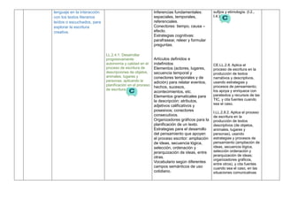 lenguaje en la interacción
con los textos literarios
leídos o escuchados, para
explorar la escritura
creativa.
LL.2.4.1. Desarrollar
progresivamente
autonomía y calidad en el
proceso de escritura de
descripciones de objetos,
animales, lugares y
personas; aplicando la
planificación en el proceso
de escritura.
Inferencias fundamentales:
espaciales, temporales,
referenciales.
Conectores: tiempo, causa –
efecto.
Estrategias cognitivas:
parafrasear, releer y formular
preguntas.
Artículos definidos e
indefinidos
Elementos (actores, lugares,
secuencia temporal y
conectores temporales y de
adición) para relatar eventos,
hechos, sucesos,
acontecimientos, etc.
Elementos gramaticales para
la descripción: atributos,
adjetivos calificativos y
posesivos; conectores
consecutivos.
Organizadores gráficos para la
planificación de un texto.
Estrategias para el desarrollo
del pensamiento que apoyen
el proceso escritor: ampliación
de ideas, secuencia lógica,
selección, ordenación y
jerarquización de ideas, entre
otras.
Vocabulario según diferentes
campos semánticos de uso
cotidiano.
sufijos y etimología. (I.2.,
I.4.)
CE.LL.2.8. Aplica el
proceso de escritura en la
producción de textos
narrativos y descriptivos,
usando estrategias y
procesos de pensamiento;
los apoya y enriquece con
paratextos y recursos de las
TIC, y cita fuentes cuando
sea el caso.
I.LL.2.8.2. Aplica el proceso
de escritura en la
producción de textos
descriptivos (de objetos,
animales, lugares y
personas), usando
estrategias y procesos de
pensamiento (ampliación de
ideas, secuencia lógica,
selección ordenación y
jerarquización de ideas;
organizadores gráficos,
entre otros), y cita fuentes
cuando sea el caso, en las
situaciones comunicativas
 