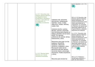 LL.2.5.1. Escuchar y leer
diversos géneros literarios
(privilegiando textos
ecuatorianos, populares y
de autor), para potenciar
la imaginación, la
curiosidad y la memoria.
LL.2.5.3. Recrear textos
literarios con nuevas
versiones de escenas,
Literatura oral: canciones,
adivinanzas, trabalenguas,
retahílas, nanas, rondas,
villancicos, chistes, refranes,
coplas, loas.
Literatura escrita: cuentos,
fábulas, poemas y leyendas.
Uso de temas para propiciar el
diálogo alrededor de los textos
leídos. Por ejemplo:
preferencia de autores, temas,
ilustraciones y otros.
Elementos para jugar con las
palabras: homofonía,
repetición, aliteración,
cacofonía, analogías y otros.
Recreación lúdica de los
elementos del texto literario
(acciones claves, personajes,
escenarios, finales sorpresivos
y otros).
Recursos para recrear los
que lo requieran. (J.2., I.3.)
CE.LL.2.10. Escucha y lee
diversos géneros literarios
(textos populares y de
autores ecuatorianos) como
medio para potenciar la
imaginación, la curiosidad,
la memoria, de manera que
desarrolla preferencias en
el gusto literario y adquiere
autonomía en la lectura.
I.LL.2.10.1. Escucha y lee
diversos géneros literarios
(textos populares y de
autores ecuatorianos) como
medio para potenciar la
imaginación, la curiosidad,
la memoria, de manera que
desarrolla preferencias en
el gusto literario y adquiere
autonomía en la lectura.
(I.1., I.3.)
CE.LL.2.11. Produce y
recrea textos literarios, a
partir de otros leídos y
 