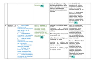 personajes u otros
elementos.
textos de la literatura oral y
escrita (dramatización, canto,
baile, multimedia, entre otros).
Recursos digitales para
acceder a textos y bibliotecas
virtuales.
escuchados (textos
populares y de autores
ecuatorianos), valiéndose
de diversos medios y
recursos (incluidas las TIC).
I.LL.2.11.1. Recrea textos
literarios (adivinanzas,
trabalenguas, retahílas,
nanas, rondas, villancicos,
chistes, refranes, coplas,
loas) con diversos medios y
recursos (incluidas las TIC).
(I.3., I.4.)
4. Recuerdos que
alimenta el alma
● Participar en
situaciones de
comunicación oral propias
de la familia y de la
comunidad.
● Comprender la
importancia y la necesidad
de leer para informarse.
● Usar las pautas
básicas de la
comunicación para pedir y
dar información.
● Escribir textos que
describan animales.
● Disfrutar de la
lectura de cuentos y
aplicar estrategias para
escuchar sin interrupción.
● Construir carteles y
comprender su utilidad en
el medio escolar.
LL.2.1.1. Distinguir la
intención comunicativa
(persuadir, expresar
emociones, informar,
requerir, etc.) que tienen
diversos textos de uso
cotidiano desde el análisis
del propósito de su
contenido.
Identificar la importancia de leer y
escribir
Reconocer la intención
comunicativa de los textos de uso
cotidiano.
Aplicar las pautas básicas de la
comunicación oral.
Utilizar diferentes estrategias para
comprender los textos.
Identificar las palabras que
describen las características
internas y externas.
Disfrutar de los cuentos y juegos
de palabras que leo.
CE.LL.2.1. Diferencia la
intención comunicativa de
diversos textos de uso
cotidiano (periódicos,
revistas, correspondencia,
publicidad, campañas
sociales, etc.) y expresa
con honestidad, opiniones
valorativas sobre la utilidad
de su información.
I.LL.2.1.1. Reconoce el uso
de textos escritos
(periódicos, revistas,
correspondencia,
publicidad, campañas
sociales, etc.) en la vida
cotidiana, identifica su
intención comunicativa
y emite opiniones
valorativas sobre la utilidad
de su información. (J.2.,
I.3.)
 