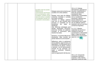 LL.2.2.3. Usar las pautas
básicas de la
comunicación oral (turnos
en la conversación, ceder
la palabra, contacto visual,
escucha activa) y emplear
el vocabulario acorde con
la situación comunicativa.
Dialogar acerca de los hechos que
suceden en la vida cotidiana.
Plantear como tema de diálogo,
anécdotas divertidas o curiosas
que hayan sucedido.
Introducir al diálogo palabras
cuyo uso no sea corriente para
provocar la curiosidad de los
estudiantes por saber su
significado.
Usar diferentes estrategias para
develar significados (sinonimia,
antonimia, familias de palabras,
consultar el diccionario) para
resolver las dudas.
Asimismo, a la primera falta de los
estudiantes, debe recordar las
pautas básicas de comunicación.
Reflexionar sobre la pertinencia
de las palabras, según el tema y el
destinatario, y la importancia de la
concordancia de género, número
y persona, y de la estructuración
correcta de las oraciones con
sujeto y predicado. Después,
reflexionar
sobre la organización del discurso.
CE.LL.2.3. Dialoga,
demostrando capacidad de
escucha, manteniendo el
tema de conversación,
expresando ideas,
experiencias y necesidades
con un vocabulario
pertinente y siguiendo las
pautas básicas de la
comunicación oral, a partir
de una reflexión sobre la
expresión oral con uso de la
conciencia lingüística.
I.LL.2.3.1. Muestra
capacidad de escucha al
mantener el tema de
conversación e intercambiar
ideas, y sigue las pautas
básicas de la comunicación
oral. (I.3., I.4.)
CE.LL.2.5. Comprende
contenidos implícitos y
explícitos, emite criterios,
opiniones y juicios de valor
 