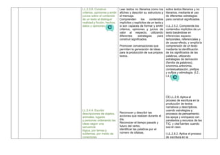 LL.2.3.6. Construir
criterios, opiniones y emitir
juicios sobre el contenido
de un texto al distinguir
realidad y ficción, hechos,
datos y opiniones.
LL.2.4.4. Escribir
descripciones de objetos,
animales, lugares
y personas ordenando las
ideas según una
secuencia
lógica, por temas y
subtemas, por medio de
conectores
Leer textos no literarios como los
afiches y describir su estructura y
el mensaje.
Comprenden los contenidos
implícitos y explícitos de un texto y
si son capaces de formar y emitir
criterios, opiniones y juicios de
valor al respecto, utilizando
diferentes estrategias para
construir significados.
Promover conversaciones que
permitan la generación de ideas
para la producción de sus propios
textos.
Reconocer y describir las
acciones que realizan durante el
día.
Reconocer el tiempo pasado y
futuro del verbo.
Identificar las palabras por el
número de sílabas.
sobre textos literarios y no
literarios, mediante el uso
de diferentes estrategias
para construir significados.
I.LL.2.5.2. Comprende los
contenidos implícitos de un
texto basándose en
inferencias espacio-
temporales, referenciales y
de causa-efecto, y amplía la
comprensión de un texto
mediante la identificación
de los significados de las
palabras, utilizando
estrategias de derivación
(familia de palabras),
sinonimia-antonimia,
contextualización, prefijos
y sufijos y etimología. (I.2.,
I.4.)
CE.LL.2.8. Aplica el
proceso de escritura en la
producción de textos
narrativos y descriptivos,
usando estrategias y
procesos de pensamiento;
los apoya y enriquece con
paratextos y recursos de las
TIC, y cita fuentes cuando
sea el caso.
I.LL.2.8.2. Aplica el proceso
de escritura en la
 