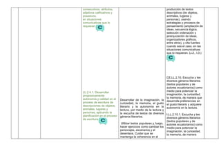 consecutivos, atributos,
adjetivos calificativos y
posesivos,
en situaciones
comunicativas que lo
requieran.
LL.2.4.1. Desarrollar
progresivamente
autonomía y calidad en el
proceso de escritura de
descripciones de objetos,
animales, lugares y
personas; aplicando la
planificación en el proceso
de escritura.
Desarrollar de la imaginación, la
curiosidad, la memoria, el gusto
literario y la autonomía en la
lectura, por medio de la lectura y
la escucha de textos de diversos
géneros literarios.
Utilizar textos populares y, luego,
hacer ejercicios como cambiar los
personajes, escenarios y el
desenlace. Cuidar que se
mantenga la coherencia en el
producción de textos
descriptivos (de objetos,
animales, lugares y
personas), usando
estrategias y procesos de
pensamiento (ampliación de
ideas, secuencia lógica,
selección ordenación y
jerarquización de ideas;
organizadores gráficos,
entre otros), y cita fuentes
cuando sea el caso, en las
situaciones comunicativas
que lo requieran. (J.2., I.3.)
CE.LL.2.10. Escucha y lee
diversos géneros literarios
(textos populares y de
autores ecuatorianos) como
medio para potenciar la
imaginación, la curiosidad,
la memoria, de manera que
desarrolla preferencias en
el gusto literario y adquiere
autonomía en la lectura.
I.LL.2.10.1. Escucha y lee
diversos géneros literarios
(textos populares y de
autores ecuatorianos) como
medio para potenciar la
imaginación, la curiosidad,
la memoria, de manera
 