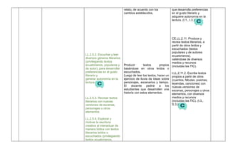 LL.2.5.2. Escuchar y leer
diversos géneros literarios
(privilegiando textos
ecuatorianos, populares y
de autor), para desarrollar
preferencias en el gusto
literario y
generar autonomía en la
lectura.
LL.2.5.3. Recrear textos
literarios con nuevas
versiones de escenas,
personajes u otros
elementos
LL.2.5.4. Explorar y
motivar la escritura
creativa al interactuar de
manera lúdica con textos
literarios leídos o
escuchados (privilegiando
textos ecuatorianos,
relato, de acuerdo con los
cambios establecidos.
Producir textos propios
basándose en otros leídos o
escuchados.
Luego de leer los textos, hacer un
ejercicio de lluvia de ideas sobre
personajes, escenarios y tiempo.
El docente pedirá a los
estudiantes que desarrollen una
historia con estos elementos.
que desarrolla preferencias
en el gusto literario y
adquiere autonomía en la
lectura. (I.1., I.3.)
CE.LL.2.11. Produce y
recrea textos literarios, a
partir de otros leídos y
escuchados (textos
populares y de autores
ecuatorianos),
valiéndose de diversos
medios y recursos
(incluidas las TIC).
I.LL.2.11.2. Escribe textos
propios a partir de otros
(cuentos, fábulas, poemas,
leyendas, canciones) con
nuevas versiones de
escenas, personajes u otros
elementos, con diversos
medios y recursos
(incluidas las TIC). (I.3.,
S.3.)
 