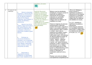 populares y de autor).
5 El rescate de mis
tradiciones
● Valorar la diversidad
lingüística y cultural del país
mediante el conocimiento y
uso de algunas palabras y
frases de las lenguas
originarias, para fortalecer el
sentido de identidad y
pertenencia.
● Valorar el uso de la
palabra, luego de escuchar y
leer textos literarios, para
mejorar la imaginación, la
curiosidad, la memoria y
seleccionar modelos a gusto
literario.
● Participar en
discusiones familiares y
escolares, con la capacidad
de escuchar, de mantener un
buen diálogo y desarrollar
ideas positivas a partir del
intercambio de ideas.
● Desarrollar la
capacidad de resolver
problemas y el aprendizaje
por sí solo, mediante el uso
LL.2.1.3. Reconocer
palabras y expresiones
propias de las lenguas
originarias y/o variedades
lingüísticas del Ecuador
en diferentes tipos de
textos de uso cotidiano, e
indagar sobre sus
significados en el contexto
de la interculturalidad y
pluriculturalidad.
Motivar a que los estudiantes
identifiquen y busquen conocer el
significado de palabras y
expresiones de las lenguas
originarias y/o variedades
lingüísticas del Ecuador.
Indagar sobre los dialectos del
castellano en el país.
Observar imágenes de personas
pertenecientes a diferentes
pueblos del Ecuador; preguntar si
saben a qué pueblos pertenecen
dichas personas; definir “pueblos”
o “etnias”; hacer notar la
polisemia de la palabra “pueblo”;
preguntar sobre la lengua de
cada pueblo; pedir y dar ejemplos
de algunas palabras kichwas de
uso generalizado: “cancha”,
“achira”, “alpaca”, “callampa”,
“chacra”, “carpa”, “chaucha”,
“caucho”, etc.; definir kichwismo;
presentar un video o preparar una
dramatización con un diálogo
entre personaje(s) de la Costa
(incluir un afroecuatoriano) y de la
Sierra; preguntar acerca del
acento, la velocidad y el
vocabulario usado por unos y
otros.
Plantear como tema de diálogo,
una experiencia compartida por la
CE.LL.2.2. Distingue y
busca conocer el
significado de palabras y
expresiones de las lenguas
originarias y/o variedades
lingüísticas del Ecuador, e
indaga sobre los dialectos
del castellano en el país.
I.LL.2.2.1. Identifica el
significado de palabras y
expresiones
de las lenguas originarias
y/o variedades lingüísticas
del Ecuador, e indaga sobre
los dialectos del castellano
en el país. (I.2., I.3.)
 