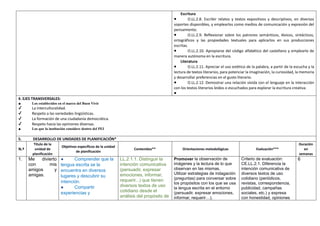 Escritura
● O.LL.2.8. Escribir relatos y textos expositivos y descriptivos, en diversos
soportes disponibles, y emplearlos como medios de comunicación y expresión del
pensamiento.
● O.LL.2.9. Reflexionar sobre los patrones semánticos, léxicos, sintácticos,
ortográficos y las propiedades textuales para aplicarlos en sus producciones
escritas.
● O.LL.2.10. Apropiarse del código alfabético del castellano y emplearlo de
manera autónoma en la escritura.
Literatura
● O.LL.2.11. Apreciar el uso estético de la palabra, a partir de la escucha y la
lectura de textos literarios, para potenciar la imaginación, la curiosidad, la memoria
y desarrollar preferencias en el gusto literario.
● O.LL.2.12. Demostrar una relación vívida con el lenguaje en la interacción
con los textos literarios leídos o escuchados para explorar la escritura creativa.
●
4. EJES TRANSVERSALES:
● Los establecidos en el marco del Buen Vivir
✔ La interculturalidad.
✔ Respeto a las variedades lingüísticas.
✔ La formación de una ciudadanía democrática.
✔ Respeto hacia las opiniones diversas.
● Los que la institución considere dentro del PEI
5. DESARROLLO DE UNIDADES DE PLANIFICACIÓN*
N.º
Título de la
unidad de
planificación
Objetivos específicos de la unidad
de planificación
Contenidos** Orientaciones metodológicas Evaluación***
Duración
en
semanas
1. Me divierto
con mis
amigos y
amigas.
● Comprender que la
lengua escrita se la
encuentra en diversos
lugares y descubrir su
intención.
● Compartir
experiencias y
LL.2.1.1. Distinguir la
intención comunicativa
(persuadir, expresar
emociones, informar,
requerir...) que tienen
diversos textos de uso
cotidiano desde el
análisis del propósito de
Promover la observación de
imágenes y la lectura de lo que
observan en las mismas.
Utilizar estrategias de indagación
(preguntas) para conversar sobre
los propósitos con los que se usa
la lengua escrita en el entorno
(persuadir, expresar emociones,
informar, requerir…).
Criterio de evaluación:
CE.LL.2.1. Diferencia la
intención comunicativa de
diversos textos de uso
cotidiano (periódicos,
revistas, correspondencia,
publicidad, campañas
sociales, etc.) y expresa
con honestidad, opiniones
6
 