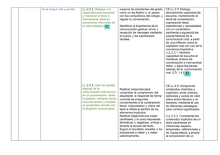 de la lengua oral y escrita. LL.2.2.2. Dialogar con
capacidad para escuchar
y mantener el tema e
intercambiar ideas en
situaciones informales de
la vida cotidiana.
LL.2.2.3. Usar las pautas
básicas de la
comunicación oral (turnos
en la conversación, ceder
la palabra, contacto visual,
escucha activa) y emplear
el vocabulario acorde con
la situación comunicativa.
mayoría de estudiantes del grado,
como un día festivo o un paseo
con los compañeros del colegio, y
regular la conversación.
Identificar la importancia de la
comunicación gestual: envío y
recepción de mensajes mediante
el cuerpo y las expresiones
faciales.
Realizar preguntas para
comprobar la comprensión del
estudiante, si responde de forma
correcta las preguntas
concernientes a la comprensión
literal, interpretativa y crítica del
texto e infiere el sentido de los
elementos implícitos.
Realizar preguntas que exijan
parafraseo y no solo respuestas
afirmativas o negativas, al final o
durante la lectura del texto.
Según el resultado, enseñar a los
estudiantes a releer y a releer
selectivamente.
CE.LL.2.3. Dialoga,
demostrando capacidad de
escucha, manteniendo el
tema de conversación,
expresando ideas,
experiencias y necesidades
con un vocabulario
pertinente y siguiendo las
pautas básicas de la
comunicación oral, a partir
de una reflexión sobre la
expresión oral con uso de la
conciencia lingüística.
I.LL.2.3.1. Muestra
capacidad de escucha al
mantener el tema de
conversación e intercambiar
ideas, y sigue las pautas
básicas de la comunicación
oral. (I.3., I.4.)
CE.LL.2.5. Comprende
contenidos implícitos y
explícitos, emite criterios,
opiniones y juicios de valor
sobre textos literario y no
literarios, mediante el uso
de diferentes estrategias
para construir significados.
I.LL.2.5.2. Comprende los
contenidos implícitos de un
texto basándose en
inferencias espacio-
temporales, referenciales y
de Causa-efecto, y amplía
la comprensión de un
 