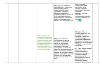 LL.2.3.3. Ampliar la
comprensión de un texto
mediante la identificación
de los significados de las
palabras, utilizando las
estrategias de derivación
(familia de palabras),
sinonimia–antonimia,
contextualización, prefijos
y sufijos y etimología.
Otros ejercicios pueden ser:
sopas de letras o crucigramas
para nivel literal; dibujos,
relacionar pares, deducir
significados, interpretar
paratextos, establecer el
propósito de lectura, enunciar el
tema, interpretar metáforas,
personificaciones e hipérboles,
juegos de palabra en textos
literarios para el nivel inferencial.
Propiciar una situación
comunicativa que lleve al
estudiante a la necesidad de
escribir un tipo de texto
determinado (narración o
descripción). Durante la
conversación, es importante
desarrollar la mayor cantidad de
ideas y proporcionar la mayor
cantidad de información posible
para que el estudiante cuente con
insumos para generar ideas
propias para la creación de un
texto.
texto mediante la
identificación de los
significados de las
palabras, utilizando
estrategias de derivación
(familia de
palabras), sinonimia-
antonimia,
contextualización, prefijos
y sufijos y etimología. (I.2.,
I.4.)
CE.LL.2.8. Aplica el
proceso de escritura en la
producción de textos
narrativos y descriptivos,
usando estrategias y
procesos de pensamiento;
los apoya y enriquece con
paratextos y recursos de las
TIC, y cita fuentes cuando
sea el caso.
I.LL.2.8.2. Aplica el proceso
de escritura en la
producción de textos
descriptivos (de objetos,
animales, lugares y
personas), usando
estrategias y procesos de
pensamiento
(ampliación de ideas,
secuencia lógica, selección
 