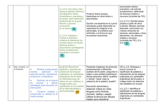 LL.2.5.2. Escuchar y leer
diversos géneros literarios
(privilegiando textos
ecuatorianos, populares y
de autor), para desarrollar
preferencias en el gusto
literario y generar
autonomía
en la lectura.
LL.2.5.4. Explorar y
motivar la escritura
creativa al interactuar de
manera lúdica con textos
literarios leídos o
escuchados (privilegiando
textos ecuatorianos,
populares y de autor).
Producir textos propios
basándose en otros leídos o
escuchados.
Escribir una leyenda en la cual el
estudiante pueda desarrollar su
capacidad de imaginar a los
personajes, el problema que
enfrentan y la forma en que
encuentran soluciones.
escuchados (textos
populares y de autores
ecuatorianos), valiéndose
de diversos medios y
recursos (incluidas las TIC).
I.LL.2.11.2. Escribe textos
propios a partir de otros
(cuentos, fábulas, poemas,
leyendas, canciones) con
nuevas versiones de
escenas, personajes u otros
elementos, con diversos
medios y recursos
(incluidas las TIC). (I.3.,
S.3.)
6 Que aventura es
la literatura ● Realizar producciones
escritas aplicando los
patrones léxicos, semánticos,
sintácticos y ortográficos.
● Disfrutar de la lectura
de cuentos y aplicar
estrategias para escuchar sin
interrupción.
● Construir carteles y
comprender su utilidad en el
medio escolar.
LL.2.1.3. Reconocer
palabras y expresiones
propias de las lenguas
originarias y/o variedades
lingüísticas del Ecuador
en diferentes tipos de
textos de uso cotidiano, e
indagar sobre sus
significados en el contexto
de la interculturalidad y
pluriculturalidad.
Presentar imágenes de personas
pertenecientes a diferentes
pueblos del Ecuador; preguntar si
saben a qué pueblos pertenecen
dichas personas; definir “pueblos”
o “etnias”; hacer notar la
polisemia de la palabra “pueblo”.
Escuchar canciones y
observar videos en otras
lenguas como Kichwa,
chicham, tsáfiqui, awapit.
Utilizar la técnica los dibujos
hablan para identificar
CE.LL.2.2. Distingue y
busca conocer el
significado de palabras y
expresiones de las lenguas
originarias y/o variedades
lingüísticas del Ecuador, e
indaga sobre los dialectos
del castellano en el país.
I.LL.2.2.1. Identifica el
significado de palabras y
expresiones de las lenguas
originarias y/o variedades
lingüísticas
 