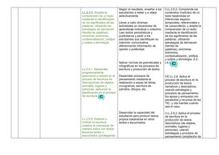 LL.2.3.3. Ampliar la
comprensión de un texto
mediante la identificación
de los significados de las
palabras, utilizando las
estrategias de derivación
(familia de palabras),
sinonimia–antonimia,
contextualización, prefijos
y sufijos y etimología.
LL.2.4.1. Desarrollar
progresivamente
autonomía y calidad en el
proceso de escritura de
descripciones de objetos,
animales, lugares y
personas; aplicando la
planificación en el proceso
de escritura.
LL.2.5.4. Explorar y
motivar la escritura
creativa al interactuar de
manera lúdica con textos
literarios leídos o
escuchados (privilegiando
Según el resultado, enseñar a los
estudiantes a releer y a releer
selectivamente.
Llevar a cabo diversas
actividades en situaciones de
aprendizaje individual o colectivo.
Leer textos periodísticos y
publicitarios y pedir a los
estudiantes que identifiquen su
intención comunicativa,
diferenciando información de
opinión y publicidad.
Aplicar normas de gramaticales y
ortográficas en los procesos de
escritura y producción de textos.
Desarrollar procesos de
pensamiento mediante la
realización e sopas de letras,
crucigramas, escritura de
párrafos, dibujos, etc.
Desarrollar la capacidad del
estudiante para producir textos
propios basándose en otros
leídos o escuchados.
I.LL.2.5.2. Comprende los
contenidos implícitos de un
texto basándose en
inferencias espacio-
temporales, referenciales y
de causa-efecto, y amplía la
comprensión de un texto
mediante la identificación
de los significados de las
palabras, utilizando
estrategias de derivación
(familia de
palabras), sinonimia-
antonimia,
contextualización, prefijos
y sufijos y etimología. (I.2.,
I.4.)
CE.LL.2.8. Aplica el
proceso de escritura en la
producción de textos
narrativos y descriptivos,
usando estrategias y
procesos de pensamiento;
los apoya y enriquece con
paratextos y recursos de las
TIC, y cita fuentes cuando
sea el caso.
I.LL.2.8.2. Aplica el proceso
de escritura en la
producción de textos
descriptivos (de objetos,
animales, lugares y
personas), usando
estrategias y procesos de
pensamiento (ampliación de
 