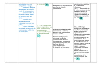 necesidades con mis
compañeros y amigos.
● Predecir e imaginar
el contenido de un libro a
través de los paratextos.
● Emplear reglas de
escritura que van desde
los sonidos hasta las
letras.
● Disfrutar de la
lectura de cuentos
mágicos y reconocer sus
partes.
● Escribir párrafos a
partir de la construcción de
oraciones que hablan de
un mismo tema.
su contenido.
LL.2.2.1. Compartir de
manera espontánea sus
ideas, experiencias y
necesidades en
situaciones informales
de la vida cotidiana.
Realizar lectura para los niños/as
y analizar la situación
comunicativa.
Analizar diferentes situaciones
comunicativas y valorar la
escritura en el entorno social,
escolar y familiar.
Plantear estrategias para
diferenciar la intención
comunicativa de diversos
textos y generar procesos de
preguntas y repreguntas para
expresar opiniones
y argumentos sobre
la utilidad de su información.
valorativas sobre la utilidad
de su información.
Indicadores
I.LL.2.1.1. Reconoce el uso
de textos escritos en la vida
cotidiana e identifica su
intención comunicativa
y emite opiniones sobre la
utilidad de su información.
(J.2., I.3.)
CE.LL.2.3. Dialoga,
demostrando capacidad de
escucha, manteniendo el
tema de conversación,
expresando ideas,
experiencias y necesidades
con un vocabulario
pertinente y siguiendo las
pautas básicas de la
comunicación oral, a partir
de una reflexión sobre la
expresión oral con uso de la
conciencia lingüística.
I.LL.2.3.1. Muestra
capacidad de escucha al
mantener el
tema de conversación e
intercambiar ideas, y sigue
las
pautas básicas de la
comunicación oral. (I.3.,
I.4.)
 