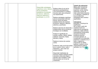 Desarrollar estrategias
cognitivas como: lectura
de los paratextos,
establecer el propósito
de lectura, relectura,
relectura selectiva y
parafraseo. LL.2.3.5.
Analizar sobre el uso de los
elementos paralingüísticos
y de comunicación no verbal y
recursos web, para enriquecer
sus exposiciones.
Realizar estrategias cognitivas
para la comprensión del texto
escrito: lectura de textos,
establecimiento del propósito
de lectura, relectura, relectura
selectiva y parafraseo.
Realizar ejercicios de desarrollo y
fortalecimiento de la conciencia
fonológica con el alfabeto.
Analizar el significado de:
sonidos, grafías o letras, sílabas,
palabras, oraciones, frases,
párrafos y textos.
Realizar la lectura de cuentos
cortos.
Evidenciar cada una de las partes
de un cuento ( Inicio, nudo y
desenlace), para crear sus
propios cuentos.
Desarrollar habilidades de
escritura creativa partiendo desde
oraciones cortas para llegar a
párrafos más complejos y bien
estructurados con el uso de
conectores.
Criterio de evaluación:
CE.LL.2.5. Comprende
contenidos implícitos y
explícitos, emite criterios,
opiniones y juicios de
valor sobre textos literarios
y no literarios, mediante el
uso de diferentes
estrategias para construir
significados.
Indicadores
I.LL.2.5.1. Construye los
significados
de un texto a partir del
establecimiento de
relaciones de semejanza-
diferencia, objeto-atributo,
antecedente-consecuente,
secuencia temporal,
problema-solución,
concepto-ejemplo, al
comprender los contenidos
explícitos e implícitos de un
texto y registrar la
información en tablas,
gráficos, cuadros y otros
organizadores gráficos
sencillos. (I.3., I.4.)
 