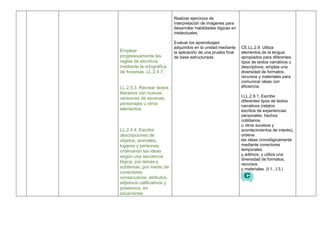 Emplear
progresivamente las
reglas de escritura
mediante la ortográfica
de fonemas. LL.2.4.7.
LL.2.5.3. Recrear textos
literarios con nuevas
versiones de escenas,
personajes u otros
elementos.
LL.2.4.4. Escribir
descripciones de
objetos, animales,
lugares y personas;
ordenando las ideas
según una secuencia
lógica, por temas y
subtemas, por medio de
conectores
consecutivos, atributos,
adjetivos calificativos y
posesivos, en
situaciones
Realizar ejercicios de
interpretación de imágenes para
desarrollar habilidades lógicas en
intelectuales.
Evaluar los aprendizajes
adquiridos en la unidad mediante
la aplicación de una prueba final
de base estructurada.
CE.LL.2.9. Utiliza
elementos de la lengua
apropiados para diferentes
tipos de textos narrativos y
descriptivos; emplea una
diversidad de formatos,
recursos y materiales para
comunicar ideas con
eficiencia.
I.LL.2.9.1. Escribe
diferentes tipos de textos
narrativos (relatos
escritos de experiencias
personales, hechos
cotidianos
u otros sucesos y
acontecimientos de interés),
ordena
las ideas cronológicamente
mediante conectores
temporales
y aditivos, y utiliza una
diversidad de formatos,
recursos
y materiales. (I.1., I.3.)
 