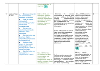 comunicativas que lo
requieran.
2. Me divierto en
mi país.
● Expresar mi opinión
con honestidad en
diferentes situaciones.
● Usar las pautas
básicas de la
comunicación y entablar
respetuosas
conversaciones.
● Comprender y
seguir instrucciones de
diferentes textos
instructivos.
● Escribir textos que
describan objetos y
emplearlos como medios
de comunicación.
● Disfrutar de la
lectura de cuentos de
hadas y aplicar las
estrategias para volver a
contar un cuento.
● Escribir textos con
instrucciones y
comprender su utilidad.
LL.2.1.2. Emitir, con
honestidad, opiniones
valorativas sobre la
utilidad de la información
contenida en textos de
uso cotidiano en
diferentes situaciones
comunicativas.
LL.2.2.3. Usar las
pautas básicas de la
comunicación oral
(turnos en la
conversación, ceder la
palabra, contacto visual,
escucha activa) y
Diferenciar la intención
comunicativa de diversos textos
de uso cotidiano (periódicos,
revistas, correspondencia,
publicidad, campañas sociales,
etc.) y para expresar con
honestidad, opiniones valorativas
sobre la utilidad de su
información.
Contar anécdotas en las que se
haga uso de diversos tipos de
texto de uso cotidiano y
que hayan servido para resolver
una determinada situación; se
reflexionará sobre lo que pasaría
si no existieran esos textos
para resolver determinadas
situaciones.
Reflexionar sobre la expresión
oral con uso de la conciencia
lingüística; para escuchar durante
los diálogos y mantener el tema
de conversación, y para expresar
sus ideas, experiencias y
CE.LL.2.1. Diferencia la
intención comunicativa de
diversos textos de uso
cotidiano (periódicos,
revistas, correspondencia,
publicidad, campañas
sociales, etc.) y expresa con
honestidad, opiniones
valorativas sobre la utilidad
de su información.
I.LL.2.1.1. Reconoce el uso
de textos escritos
(periódicos, revistas,
correspondencia,
publicidad, campañas
sociales, etc.) en la vida
cotidiana, identifica su
intención comunicativa
y emite opiniones
valorativas sobre la utilidad
de su
información. (J.2., I.3.)
CE.LL.2.3. Dialoga,
demostrando capacidad de
escucha, manteniendo el
tema de conversación,
expresando ideas,
experiencias y necesidades
con un vocabulario
pertinente y siguiendo las
6
 