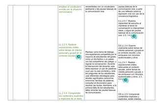 emplear el vocabulario
acorde con la situación
comunicativa.
LL.2.2.5. Realizar
exposiciones orales
sobre temas de interés
personal y grupal en el
contexto escolar.
LL.2.3.4. Comprender
los contenidos explícitos
e implícitos de un texto
necesidades con un vocabulario
pertinente y las pautas básicas de
la comunicación oral.
Plantear como tema de diálogo,
una experiencia compartida por la
mayoría de estudiantes del grado,
como un día festivo o un paseo
con los compañeros del colegio, y
regular la conversación. Durante
la intervención del docente, este
debe expresar un par de palabras
cuyo uso no sea corriente y, ante
las preguntas de los estudiantes,
usar diferentes estrategias para
develar significados (sinonimia,
antonimia, familias de palabras,
consultar el diccionario) para
resolver las dudas. Asimismo, a la
primera falta de los estudiantes,
debe recordar las pautas básicas
de comunicación.
pautas básicas de la
comunicación oral, a partir
de una reflexión sobre la
expresión oral con uso de la
conciencia lingüística.
I.LL.2.3.1. Muestra
capacidad de escucha al
mantener el tema de
conversación e intercambiar
ideas, y sigue las pautas
básicas de la comunicación
oral. (I.3., I.4.)
CE.LL.2.4. Expone
oralmente sobre temas de
interés personal y grupal en
el contexto escolar, y los
enriquece con recursos
audiovisuales y otros.
I.LL.2.4.1. Realiza
exposiciones orales,
adecuadas al contexto
escolar, sobre temas de
interés personal y grupal, y
las enriquece con recursos
audiovisuales y otros. (I.3.,
S.4.)
CE.LL.2.5. Comprende
contenidos implícitos y
explícitos, emite criterios,
 