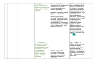al registrar la
información en tablas,
gráficos, cuadros y otros
organizadores gráficos
sencillos.
LL.2.4.6. Apoyar y
enriquecer el proceso
de escritura de sus
relatos de experiencias
personales y hechos
cotidianos y de
descripciones de
objetos, animales y
lugares, mediante
paratextos.
Formar y emitir criterios,
opiniones y juicios de valor sobre
distintos temas, utilizando
diferentes estrategias para
construir significados.
Leer textos y paratextos, realizar
hipótesis a partir de ellos.
Realizar preguntas para
comprobar la comprensión del
estudiante, si responde de forma
correcta las preguntas
concernientes a la comprensión
literal, interpretativa y crítica del
texto e infiere el sentido de los
elementos implícitos.
Propiciar una situación
comunicativa que lleve al
estudiante a la necesidad
de escribir un tipo de texto
determinado (narración o
descripción).
opiniones y juicios de valor
sobre textos literarios y no
literarios, mediante el uso
de diferentes estrategias
para construir significados.
I.LL.2.5.2. Comprende los
contenidos implícitos de un
texto basándose en
inferencias espacio-
temporales, referenciales y
de causa-efecto, y amplía la
comprensión de un
texto mediante la
identificación de los
significados de las
palabras, utilizando
estrategias de derivación
(familia de palabras),
sinonimia-antonimia,
contextualización, prefijos
y sufijos y etimología. (I.2.,
I.4.)
CE.LL.2.8. Aplica el
proceso de escritura en la
producción de textos
narrativos y descriptivos,
usando estrategias y
procesos de pensamiento;
los apoya y enriquece con
paratextos y recursos de las
TIC, y cita fuentes cuando
sea el caso.
 