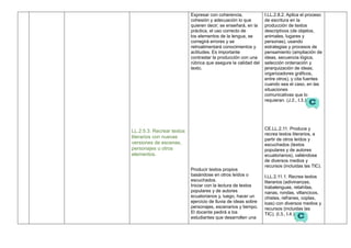LL.2.5.3. Recrear textos
literarios con nuevas
versiones de escenas,
personajes u otros
elementos.
Expresar con coherencia,
cohesión y adecuación lo que
quieren decir; se enseñará, en la
práctica, el uso correcto de
los elementos de la lengua, se
corregirá errores y se
retroalimentará conocimientos y
actitudes. Es importante
contrastar la producción con una
rúbrica que asegure la calidad del
texto.
Producir textos propios
basándose en otros leídos o
escuchados.
Iniciar con la lectura de textos
populares y de autores
ecuatorianos y, luego, hacer un
ejercicio de lluvia de ideas sobre
personajes, escenarios y tiempo.
El docente pedirá a los
estudiantes que desarrollen una
I.LL.2.8.2. Aplica el proceso
de escritura en la
producción de textos
descriptivos (de objetos,
animales, lugares y
personas), usando
estrategias y procesos de
pensamiento (ampliación de
ideas, secuencia lógica,
selección ordenación y
jerarquización de ideas;
organizadores gráficos,
entre otros), y cita fuentes
cuando sea el caso, en las
situaciones
comunicativas que lo
requieran. (J.2., I.3.)
CE.LL.2.11. Produce y
recrea textos literarios, a
partir de otros leídos y
escuchados (textos
populares y de autores
ecuatorianos), valiéndose
de diversos medios y
recursos (incluidas las TIC).
I.LL.2.11.1. Recrea textos
literarios (adivinanzas,
trabalenguas, retahílas,
nanas, rondas, villancicos,
chistes, refranes, coplas,
loas) con diversos medios y
recursos (incluidas las
TIC). (I.3., I.4.)
 