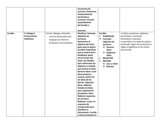 secuencias de
acciones. Relacionar
temporalmente
personajes y
acciones. Vincular
espacialmente
personajes y
acciones.
Escribir 5. Diálogo /
Conversación
telefónica
Escribir diálogos utilizando
recursos particulares del
lenguaje con diversos
propósitos comunicativos.
Planificar: formular
objetivos de
escritura:
determinar el
objetivo del texto
(para qué se quiere
escribir). Especificar
qué se quiere decir.
Establecer quién
será el lector del
texto. Ser flexible
para reformular los
objetivos a medida
que avance el texto.
Generar ideas: crear
ideas propias y
nuevas a partir de
las ideas de los
demás. Organizar
ideas: elaborar
listados de ideas
para organizarlas.
Jerarquizar ideas.
Elaborar esquemas
de escritura.
Redactar: trazar un
esquema de
composición para
distribuir la
información. Escribir
el texto teniendo en
Escribir:
 PLANIFICAR
 Formular
objetivos de
escritura
 Generar
ideas
 Organizar
ideas
 REDACTAR
 REVISAR
 Leer y releer
 Rehacer
• Utiliza sustantivos, adjetivos,
pronombres, oraciones
bimembres, oraciones
unimembres, los tipos de sujeto y
predicado, signos de puntuación y
reglas ortográficas en los textos
que escribe.
 