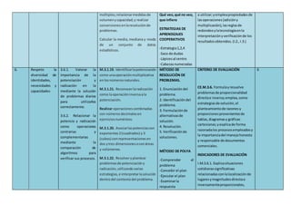 múltiplos;relacionarmedidasde
volumenycapacidad;y realizar
conversionesenlaresoluciónde
problemas.
Calcular la media, mediana y moda
de un conjunto de datos
estadísticos.
Qué veo,qué no veo,
que infiero
ESTRATEGIAS DE
APRENDIZAJES
COOPERATIVOS
-Estrategia1,2,4
-Saco de dudas
-Lápicesal centro
-Cabezasnumeradas
a utilizar;yempleapropiedadesde
lasoperaciones(adicióny
multiplicación),lasreglasde
redondeoylatecnologíaenla
interpretaciónyverificaciónde los
resultadosobtenidos.(I.2.,I.3.)
6. Respeto la
diversidad de
identidades,
necesidades y
capacidades
3.6.1. Valorar la
importancia de la
potenciación y
radicación en la
mediante la solución
de problemas diarios
para utilizarlos
correctamente.
3.6.2. Relacionar la
potencia y radicación
como operaciones
contrarias y
complementarias
mediante la
comparación de
algoritmos para
verificar sus procesos.
M.3.1.19. Identificarlapotenciación
como unaoperaciónmultiplicativa
enlosnúmerosnaturales.
M.3.1.21. Reconocerlaradicación
como laoperacióninversaala
potenciación.
Realizar operacionescombinadas
con númerosdecimalesen
ejerciciosnuméricos.
M.3.1.20. Asociarlaspotenciascon
exponentes2(cuadrados) y 3
(cubos) conrepresentaciones en
dos ytres dimensionesoconáreas
y volúmenes.
M.3.1.22. Resolveryplantear
problemasde potenciacióny
radicación,utilizandovarias
estrategias,e interpretarlasolución
dentrodel contextodel problema.
MÉTODO DE
RESOLUCIÓN DE
PROBLEMAS.
1. Enunciacióndel
problema.
2. Identificacióndel
problema.
3. Formulaciónde
alternativasde
solución.
4. Resolución.
5. Verificaciónde
soluciones.
MÉTODO DE POLYA
-Comprender el
problema
-Concebir el plan
-Ejecutar el plan
-Examinarla
respuesta
CRITERIO DE EVALUACIÓN
CE.M.3.6. Formulayresuelve
problemasde proporcionalidad
directae inversa;emplea,como
estrategiasde solución,el
planteamientode razonesy
proporcionesprovenientesde
tablas,diagramasy gráficas
cartesianas;yexplicade forma
razonadalos procesosempleadosy
la importanciadel manejohonesto
y responsable de documentos
comerciales.
INDICADORES DE EVALUACIÓN
I.M.3.6.1. Explicasituaciones
cotidianassignificativas
relacionadasconlalocalizaciónde
lugaresymagnitudesdirectao
inversamenteproporcionales,
6
 