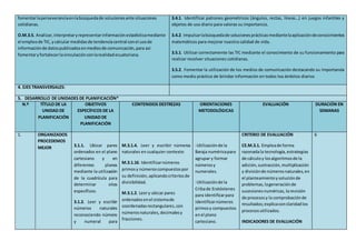 fomentarlaperseveranciaenlabúsquedade solucionesante situaciones
cotidianas.
O.M.3.5. Analizar,interpretaryrepresentarinformaciónestadísticamediante
el empleode TIC,ycalcular medidasde tendenciacentral conel usode
informaciónde datospublicadosenmediosde comunicación,para así
fomentaryfortalecerlavinculaciónconlarealidadecuatoriana.
3.4.1. Identificar patrones geométricos (ángulos, rectas, líneas…) en juegos infantiles y
objetos de uso diario para valoras su importancia.
3.4.2. Impulsarlabúsquedade solucionesprácticasmediantelaaplicacióndeconocimientos
matemáticos para mejorar nuestra calidad de vida.
3.5.1. Utilizar correctamente las TIC mediante el conocimiento de su funcionamiento para
realizar resolver situaciones cotidianas.
3.5.2. Fomentar la utilización de los medios de comunicación destacando su importancia
como medio práctico de brindar información en todos loa ámbitos diarios
4. EJES TRANSVERSALES:
5. DESARROLLO DE UNIDADES DE PLANIFICACIÓN*
N.º TÍTULO DE LA
UNIDAD DE
PLANIFICACIÓN
OBJETIVOS
ESPECÍFICOS DE LA
UNIDAD DE
PLANIFICACIÓN
CONTENIDOS DESTREZAS ORIENTACIONES
METODOLÓGICAS
EVALUACIÓN DURACIÓN EN
SEMANAS
1. ORGANIZADOS
PROCEDEMOS
MEJOR 3.1.1. Ubicar pares
ordenados en el plano
cartesiano y en
diferentes planos
mediante la utilización
de la cuadrícula para
determinar sitos
específicos.
3.1.2. Leer y escribir
números naturales
reconociendo número
y numeral para
M.3.1.4. Leer y escribir números
naturales en cualquier contexto
M.3.1.16. Identificarnúmeros
primosy númeroscompuestospor
su definición,aplicandocriteriosde
divisibilidad.
M.3.1.2. Leery ubicar pares
ordenadosenel sistemade
coordenadasrectangulares,con
númerosnaturales,decimalesy
fracciones.
-Utilizaciónde la
Baraja numéricapara
agrupar y formar
númerosy
numerales.
-Utilizaciónde la
Cribade Eratóstenes
para identificarpara
identificarnúmeros
primosy compuestos
enel plano
cartesiano.
CRITERIO DE EVALUACIÓN
CE.M.3.1. Empleade forma
razonadala tecnología,estrategias
de cálculoy losalgoritmosde la
adición,sustracción,multiplicación
y divisiónde númerosnaturales,en
el planteamientoysoluciónde
problemas,lageneraciónde
sucesionesnuméricas,larevisión
de procesosy la comprobaciónde
resultados;explicaconclaridadlos
procesosutilizados.
INDICADORES DE EVALUACIÓN
6
 