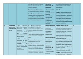 M.3.1.14. Identificarmúltiplosy
divisoresde unconjuntode
númerosnaturales.
Descomponerenfactoresprimos
un conjuntode númerosnaturales.
M.3.2.15. Reconocerel metro
cuadrado comounidadde medida
de superficie,lossubmúltiplosy
múltiplos,yrealizarconversionesen
la resoluciónde problemas.
MÉTODO DE
RESOLUCIÓN DE
PROBLEMAS.
1. Enunciacióndel
problema.
2. Identificacióndel
problema.
3. Formulaciónde
alternativasde
solución.
4. Resolución.
5. Verificaciónde
soluciones
de losvaloresposicionalesde sus
cifras,y realizacálculomental y
estimaciones.
(I.3.,I.4.)
I.M.3.2.2. Seleccionalaexpresión
numéricayestrategiaadecuadas
(material concretoola semirrecta
numérica),parasecuenciary
ordenarun conjuntode números
naturales,fraccionariosy
decimales,e interpretainformación
del entorno.(I.2.,I.4.)
3. CIUDADANÍA
DEMOCRACIA Y
PARTICIPACIÓN
SOCIAL
3.3.1. Diferenciar
perímetros y áreas de
diferentes figuras
mediante la
observación directa
para ubicarlas
correctamente dentro
y fuera del aula.
3.3.2. Estimar
longitudes y áreas
medidas utilizando y
unidades no
convencionales para
valorar el empleo de
unidades
convencionales
M.3.1.2. Leery ubicar pares
ordenadosenel sistemade
coordenadasrectangulares,con
númerosnaturales,decimalesy
fracciones.
M.3.1.18. Resolverproblemasque
impliquenel cálculodel MCMy el
MCD.
Transformarfraccionesimpropiasa
númeromixtoyviceversa.
M.3.2.20. Medirángulosrectos,
agudosy obtusos,conel graduador
u otras estrategias,paradar
soluciónasituacionescotidianas.
M.3.2.7. Construir,conel uso de
una reglay uncompás, triángulos,
MÉTODO INDUCTIVO
Observación
Experimentación
Comparación
Abstracción
Generalización
MÉTODO DEDUCTIVO
Enunciación
Comprobación
Aplicación
MÉTODO DE
RESOLUCIÓN DE
PROBLEMAS.
1. Enunciacióndel
problema.
CRITERIO DE EVALUACIÓN
CE.M.3.3. Aplicaladescomposición
enfactoresprimos,el cálculode
MCM, MCD, potenciasyraíces con
númerosnaturales,
y el conocimientode medidasde
superficie yvolumen,pararesolver
problemasnuméricos,
reconociendocríticamente el valor
de la utilidadde latecnologíaenlos
cálculosy laverificaciónde
resultados;valoralosargumentos
de otros al expresarlalógicade los
procesosrealizados.
INDICADORES DE EVALUACIÓN
I.M.3.3.1. Aplicaladescomposición
de factoresprimosy el cálculodel
6
 